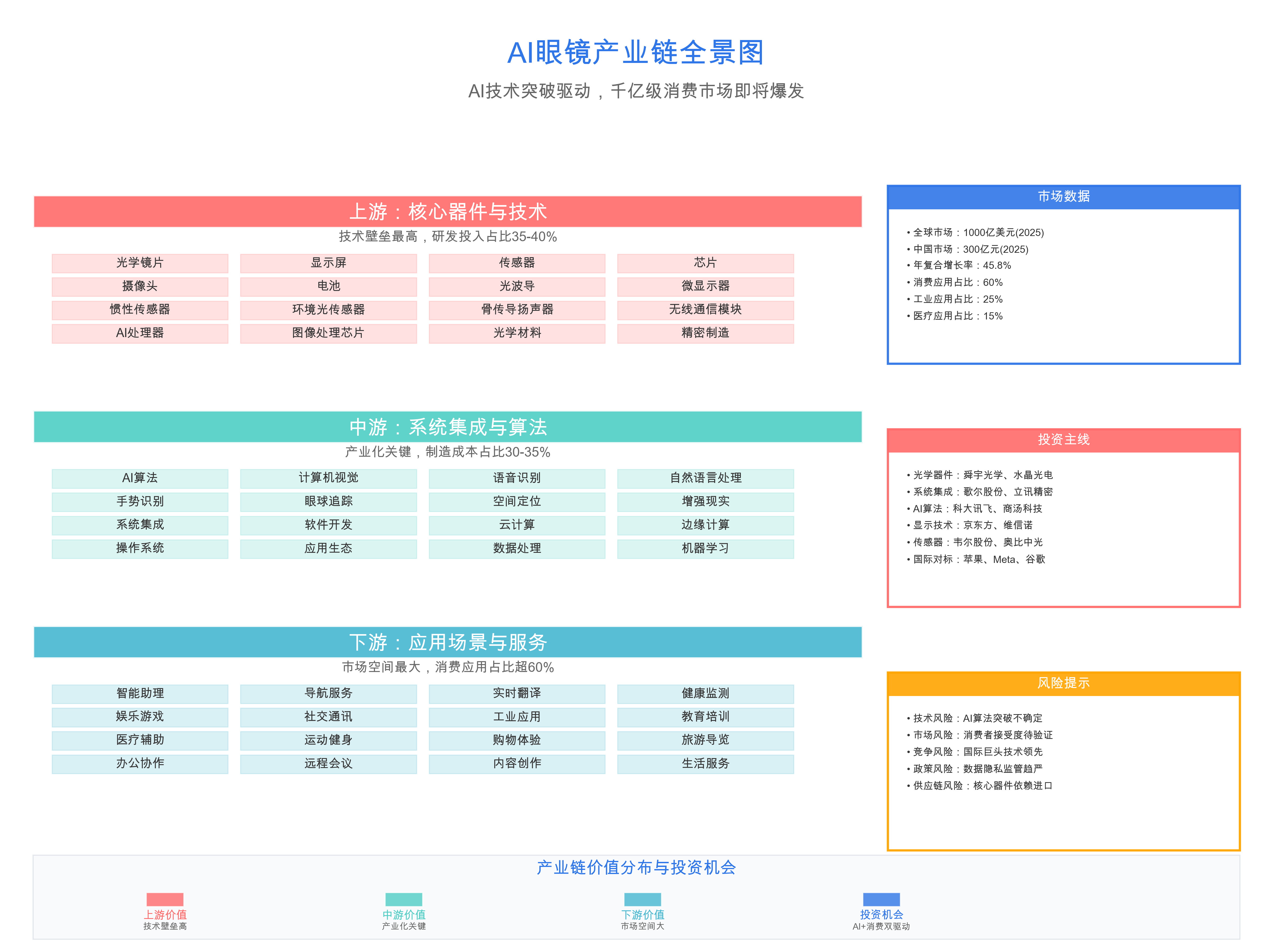 AI眼镜产业链全景图