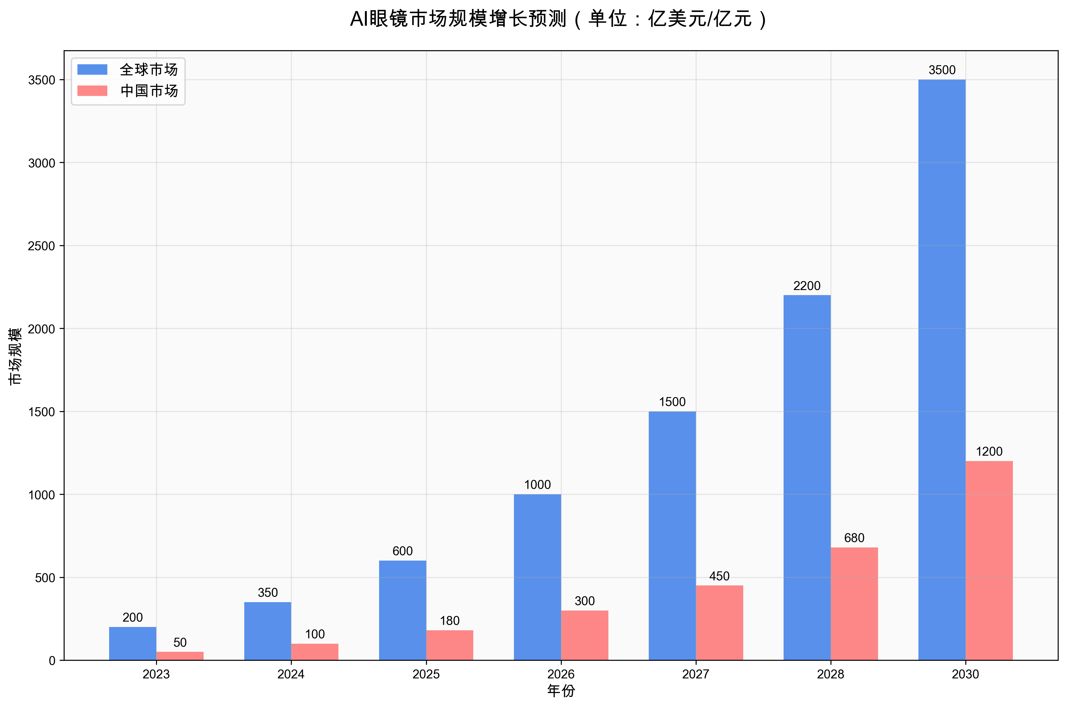 AI眼镜市场规模增长预测