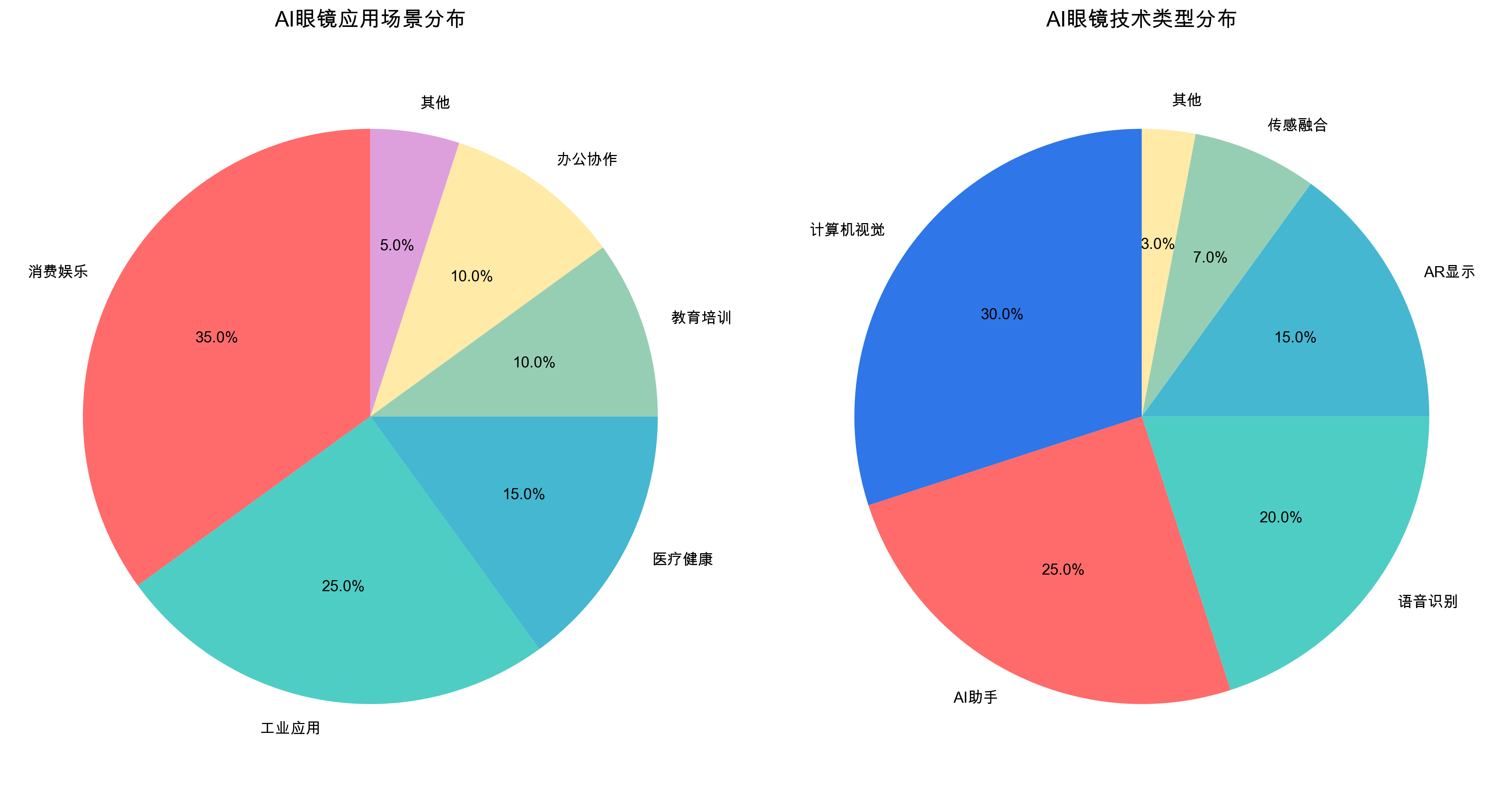 AI眼镜应用场景分布