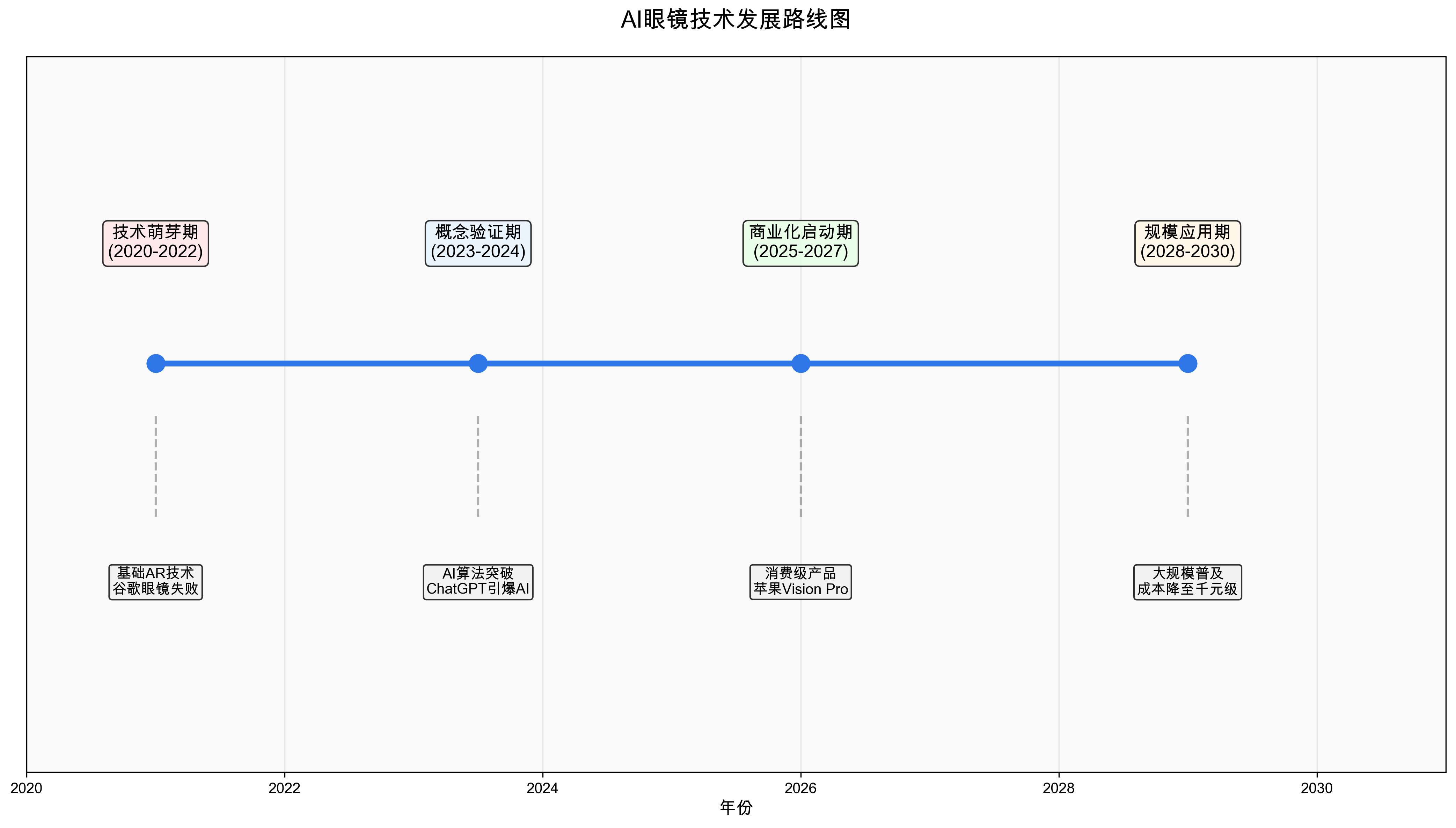 AI眼镜技术发展路线图