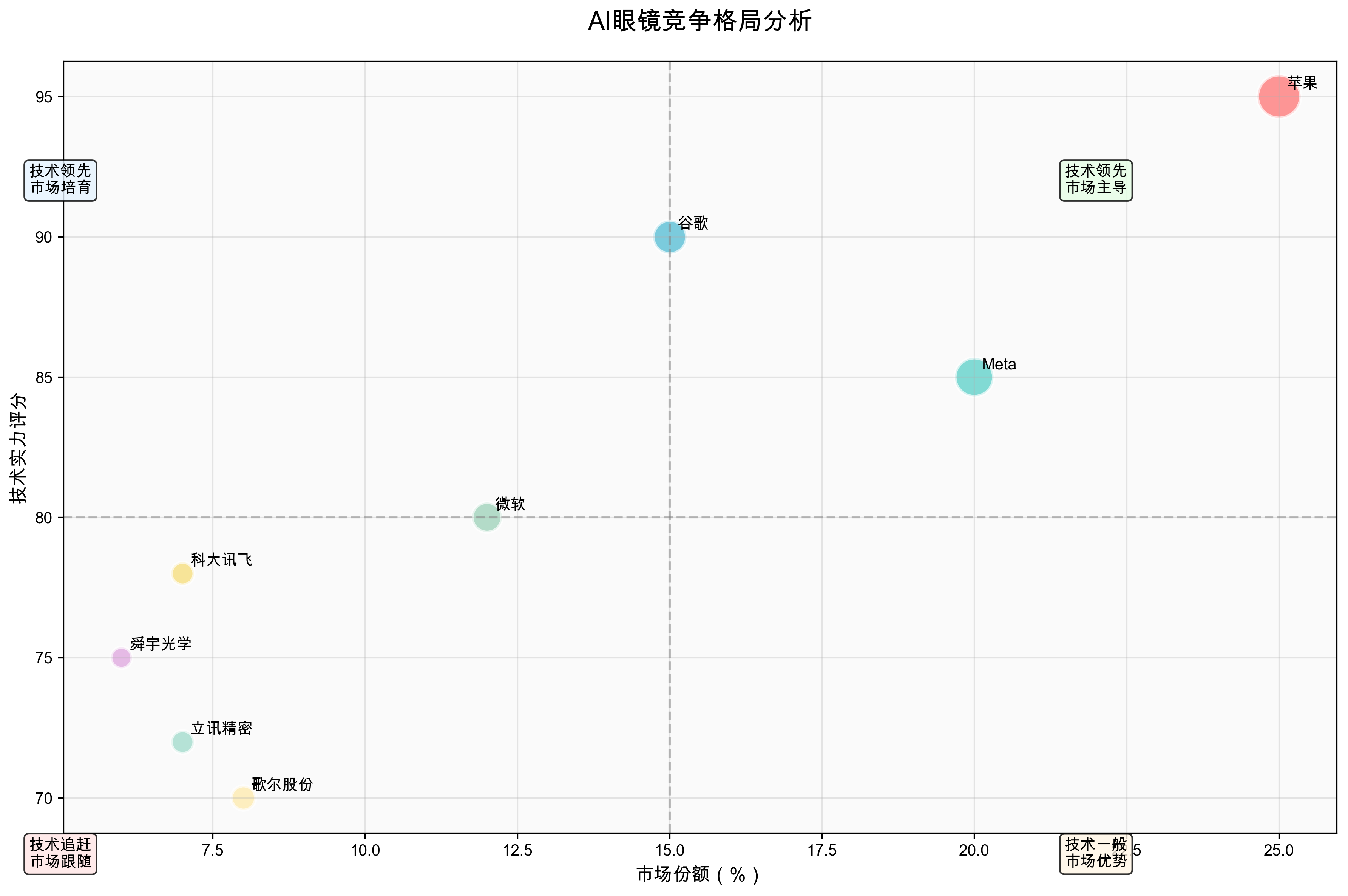 AI眼镜竞争格局分析