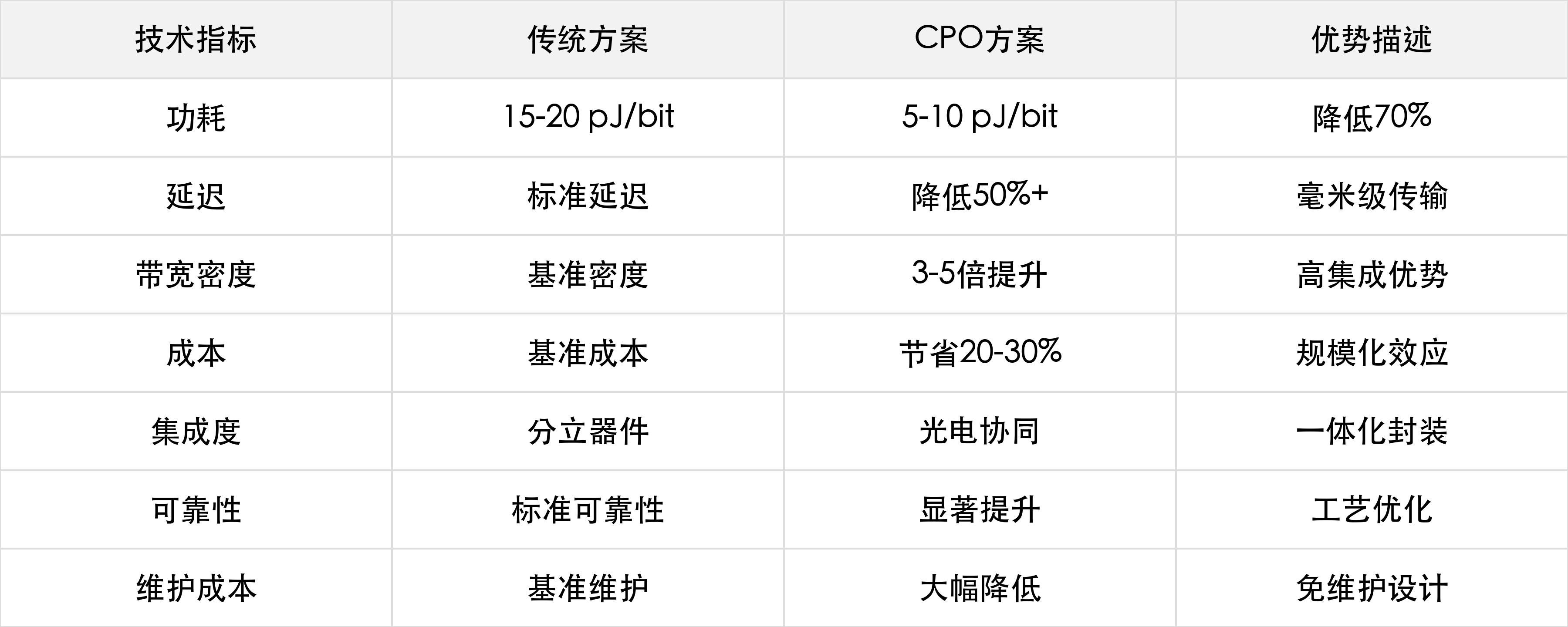 CPO技术优势对比分析