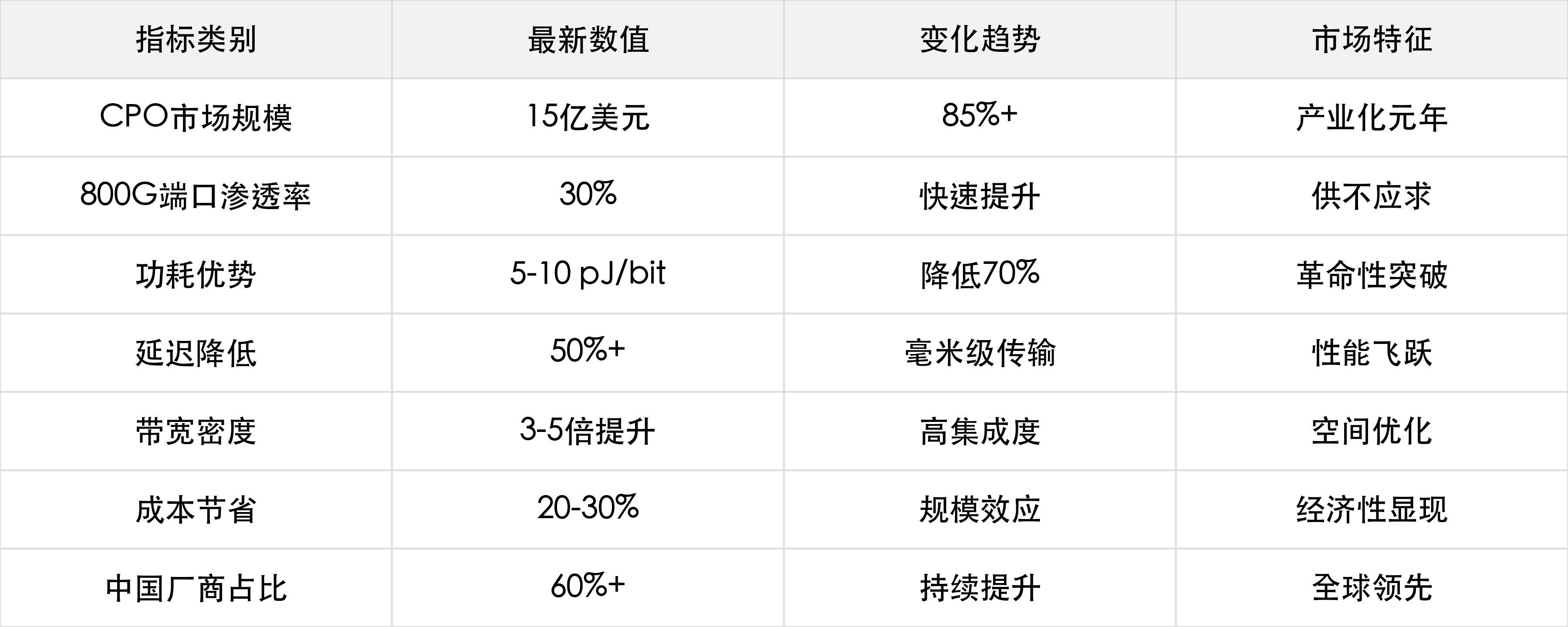 行业关键数据一览（近月追踪）