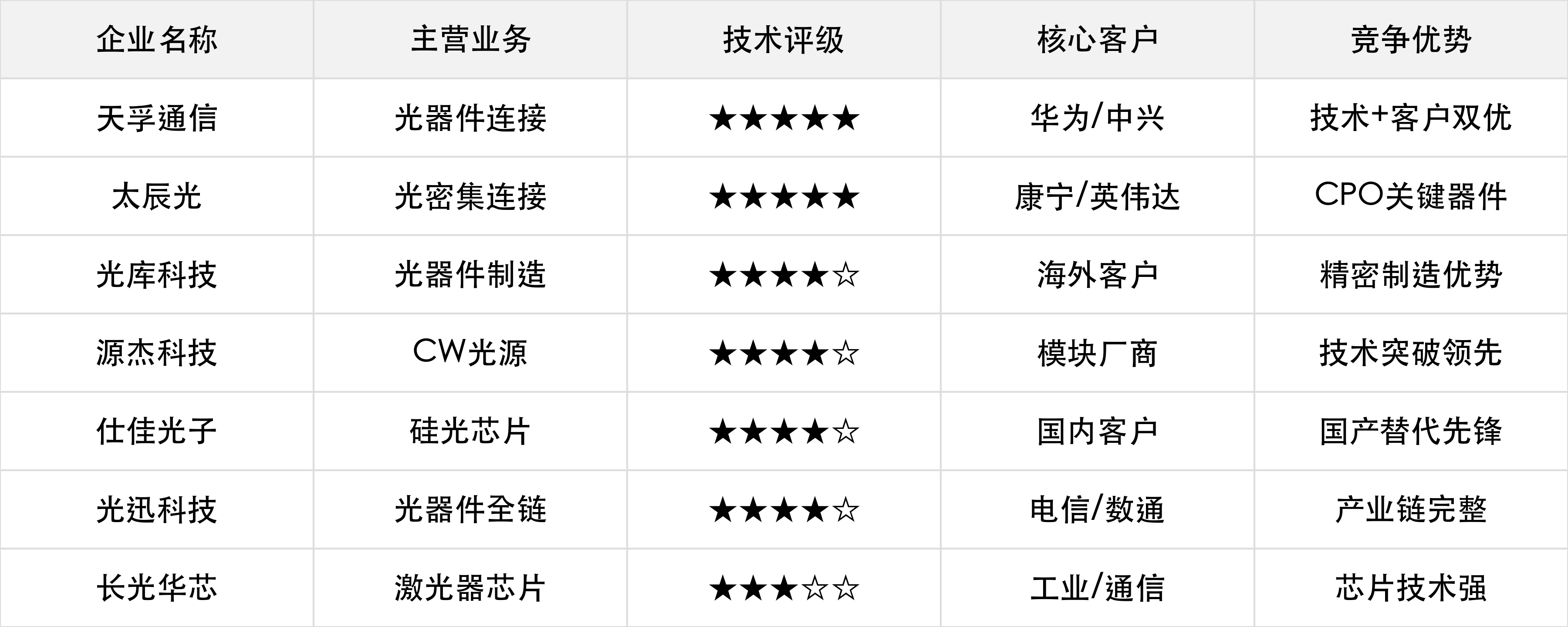 上游核心企业竞争力对比