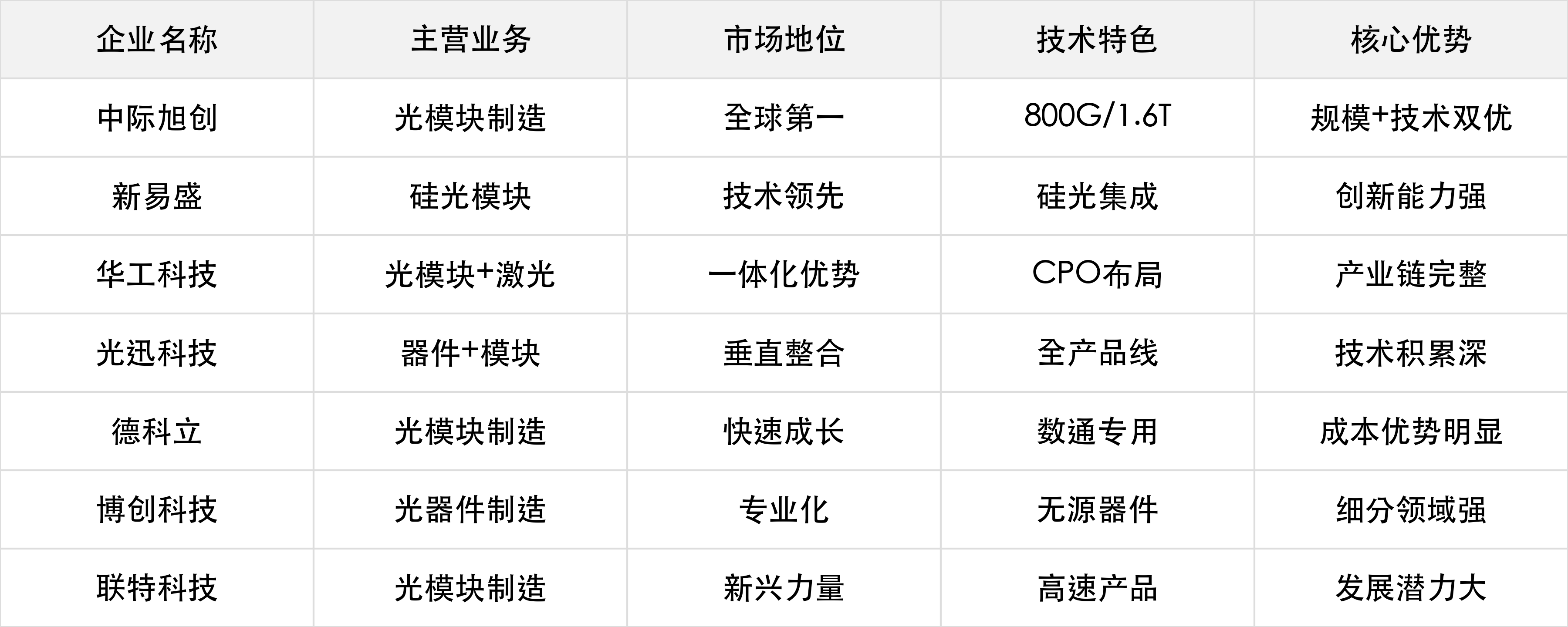 中游制造商产能与技术对比