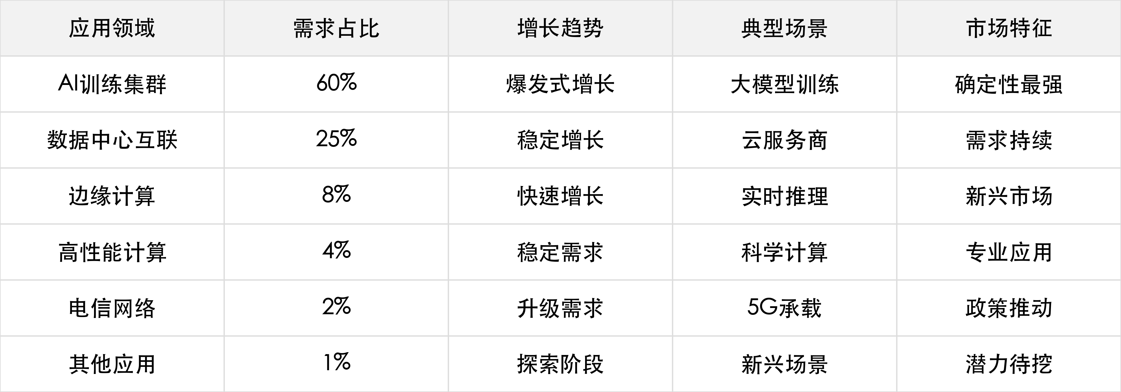 下游应用需求结构分析