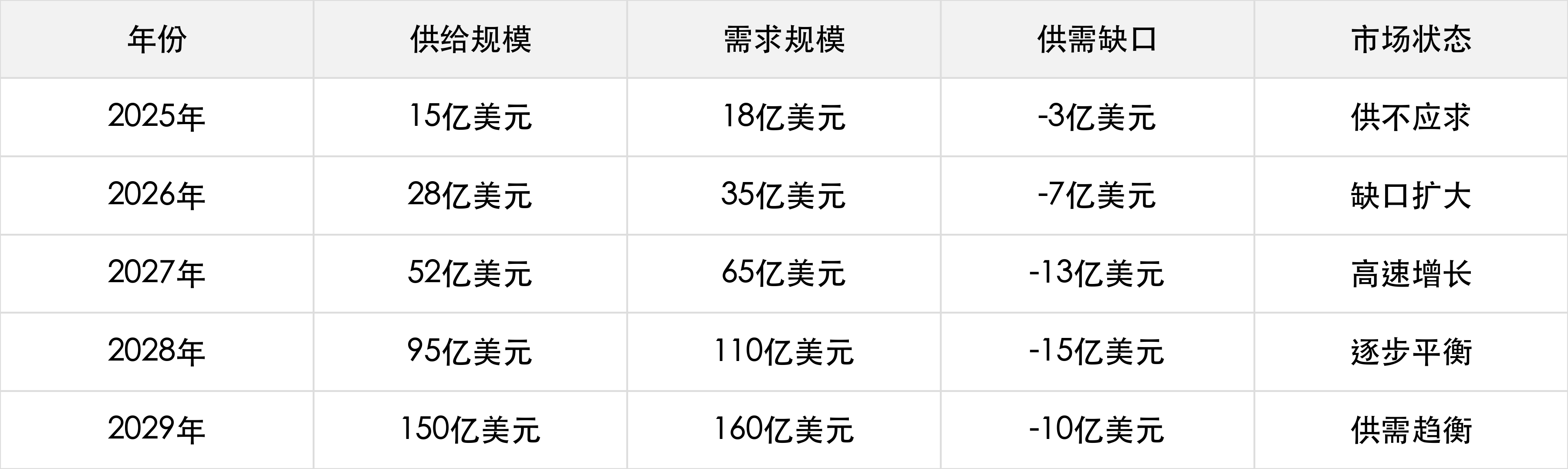 CPO市场供需平衡预测