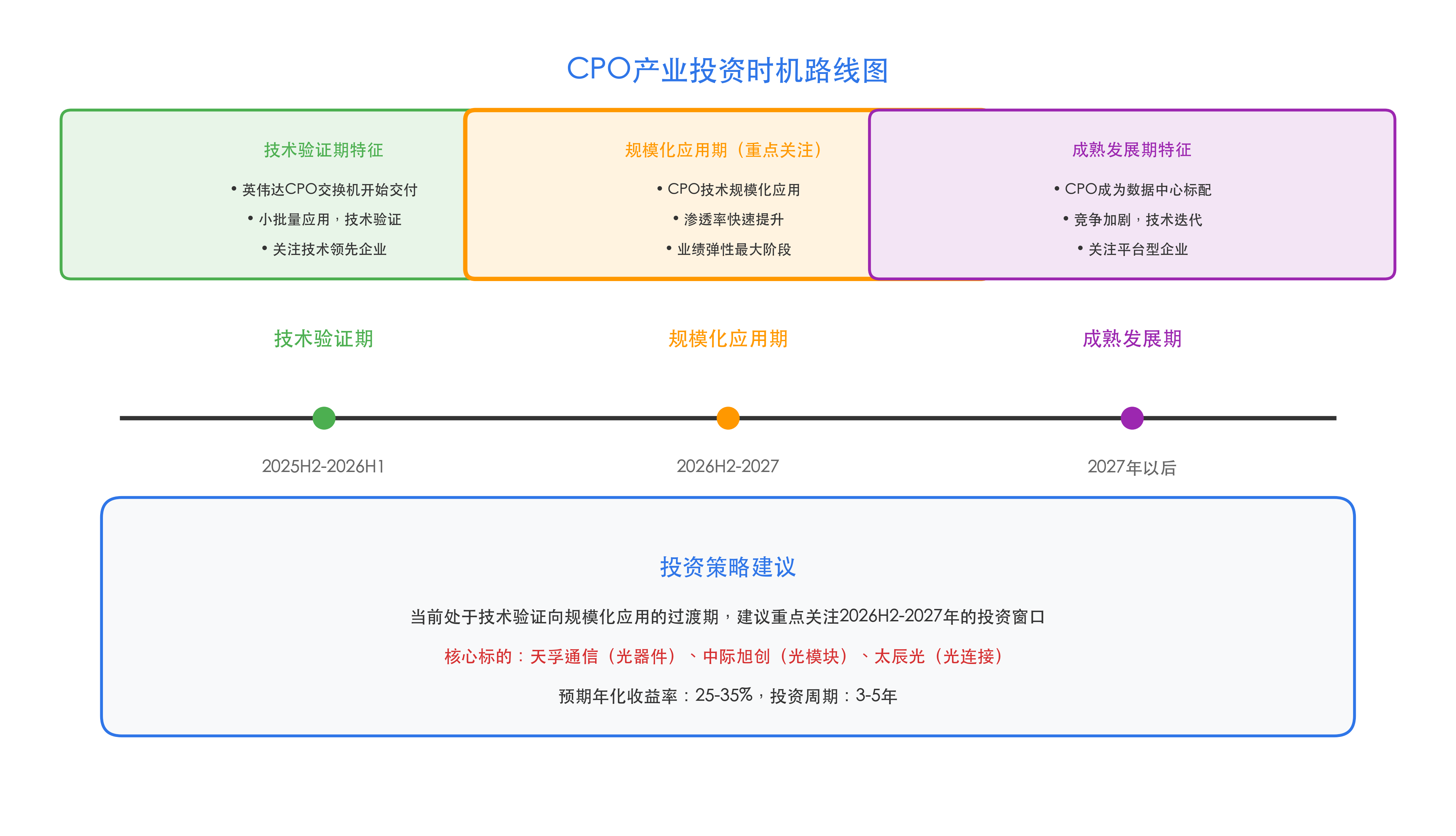 CPO产业投资时机路线图