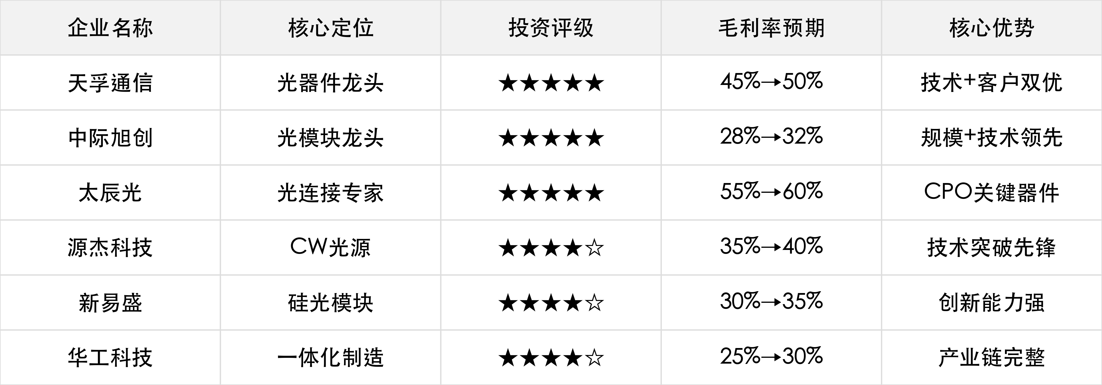核心投资标的对比分析