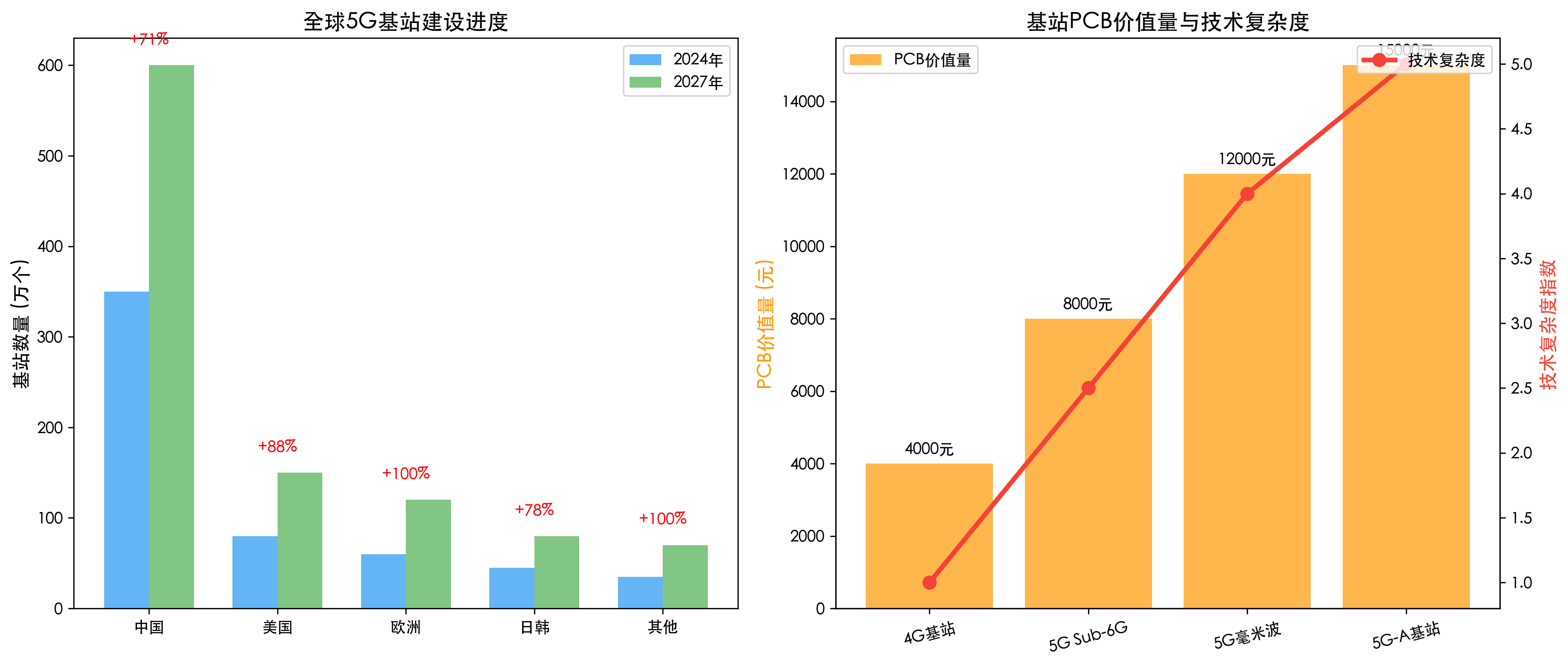 5G基站PCB需求预测