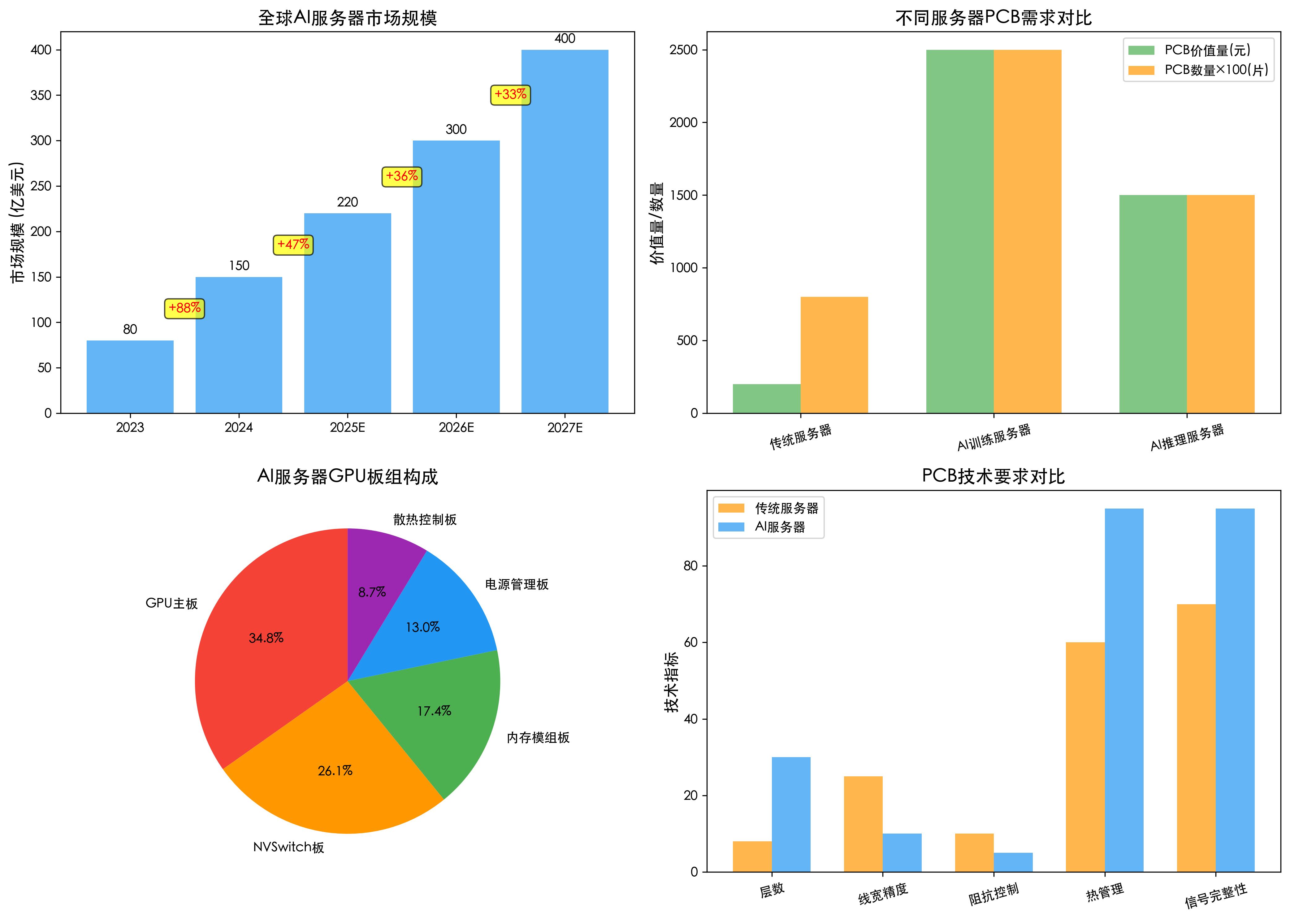 AI服务器PCB需求分析