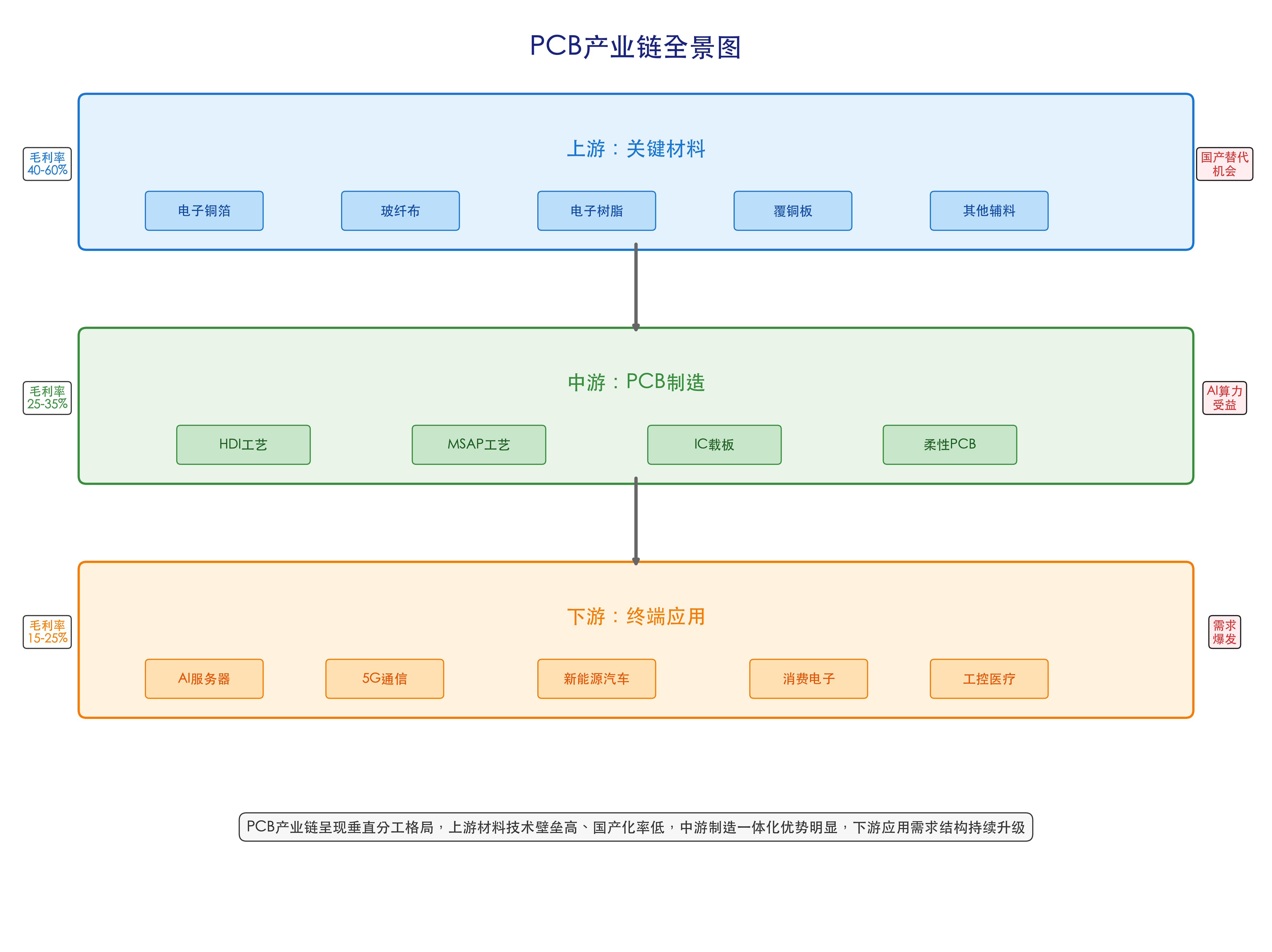 PCB产业链全景图