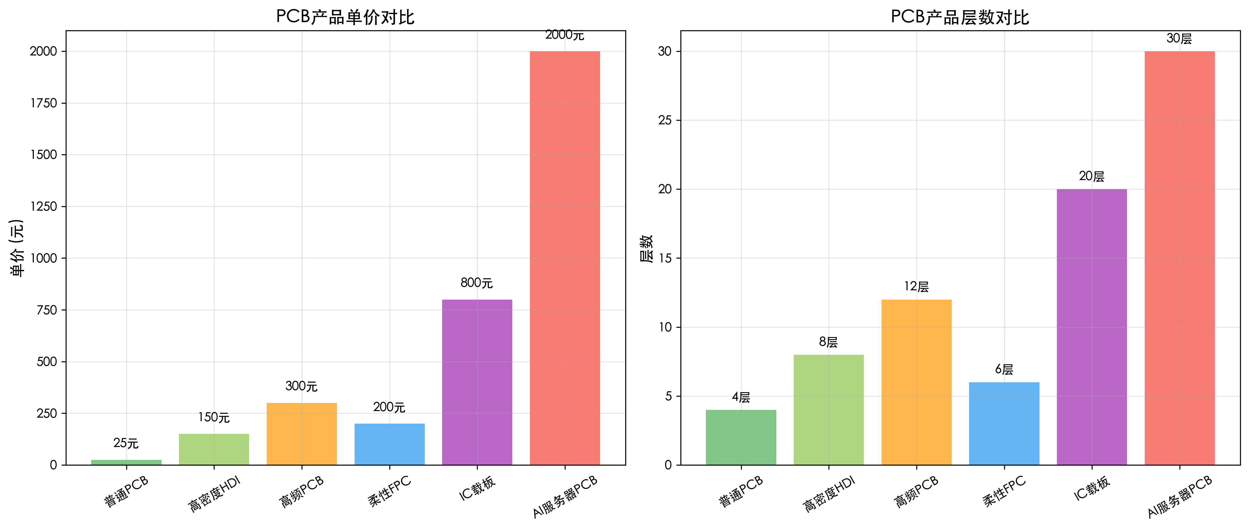 PCB产品价值量对比