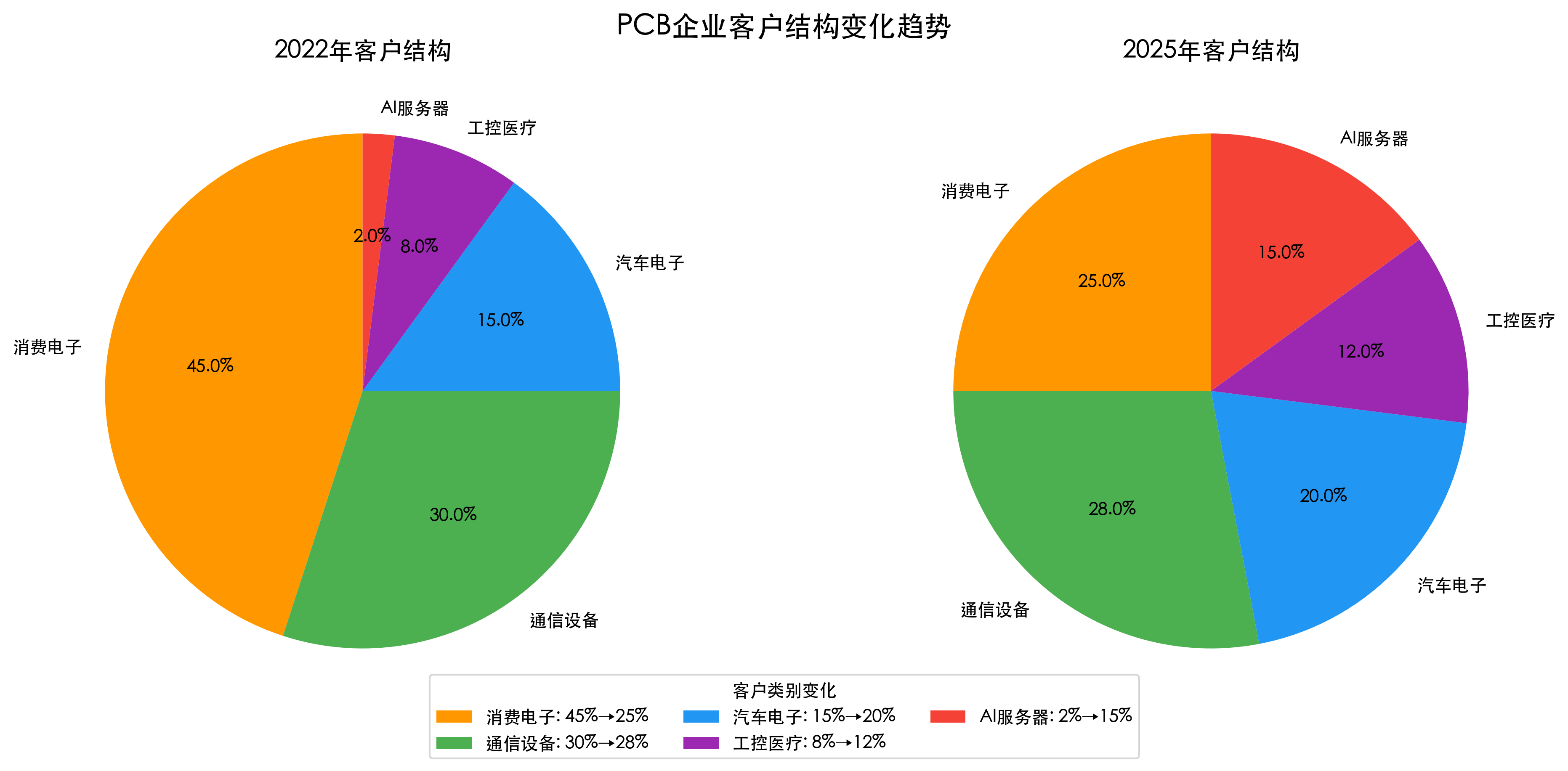 PCB企业客户结构变化