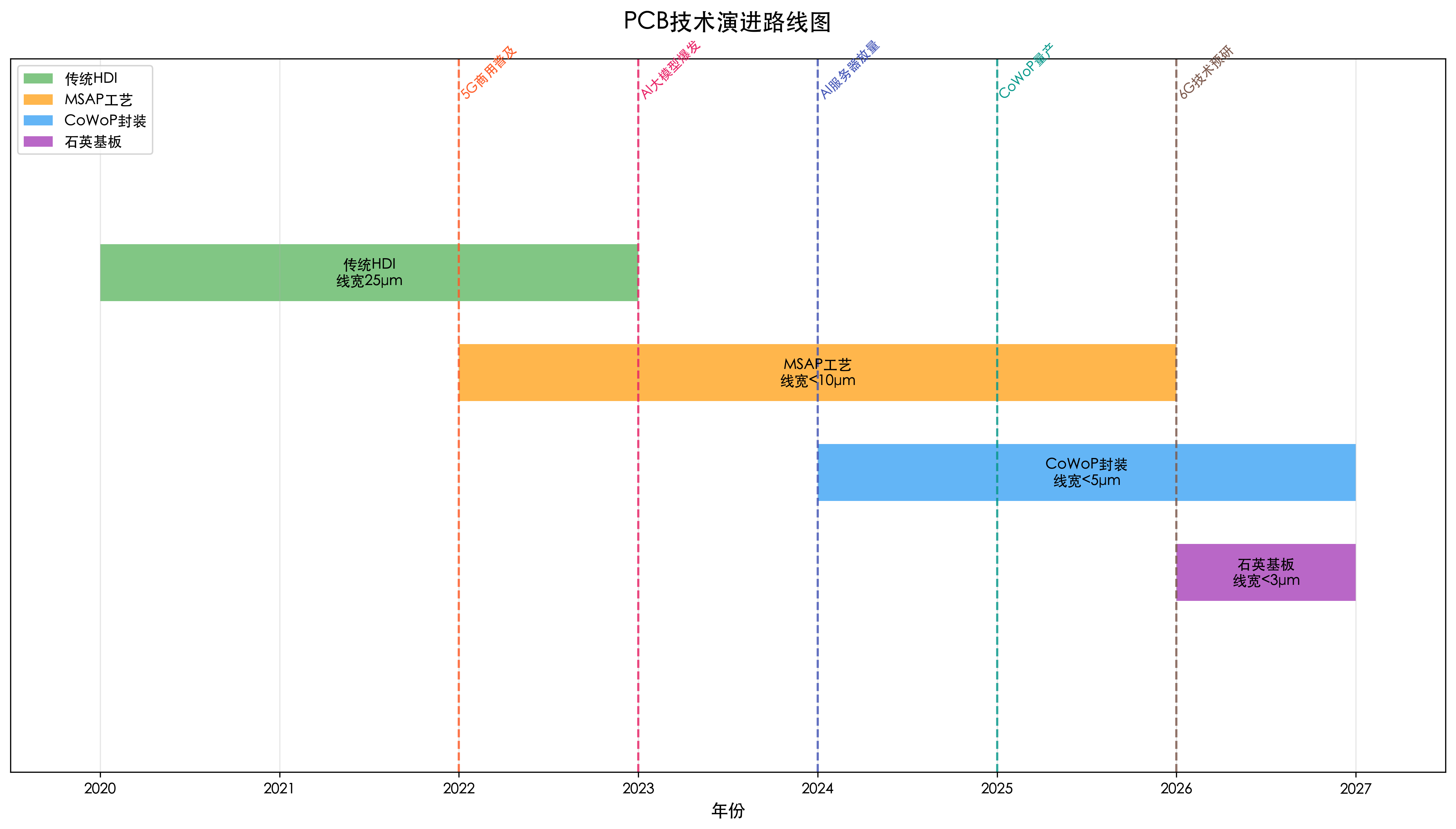 PCB技术演进路线图