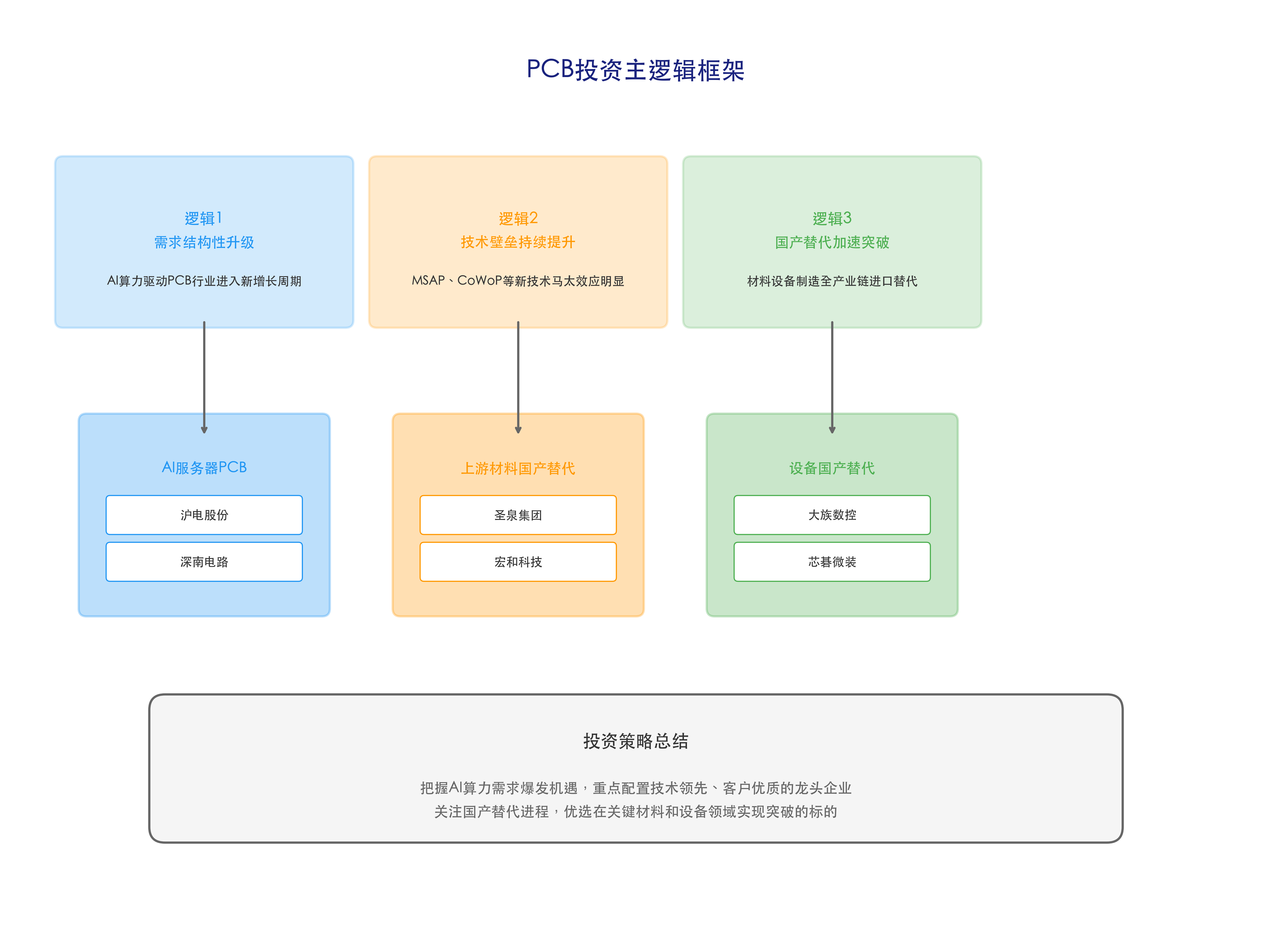 PCB投资主逻辑框架