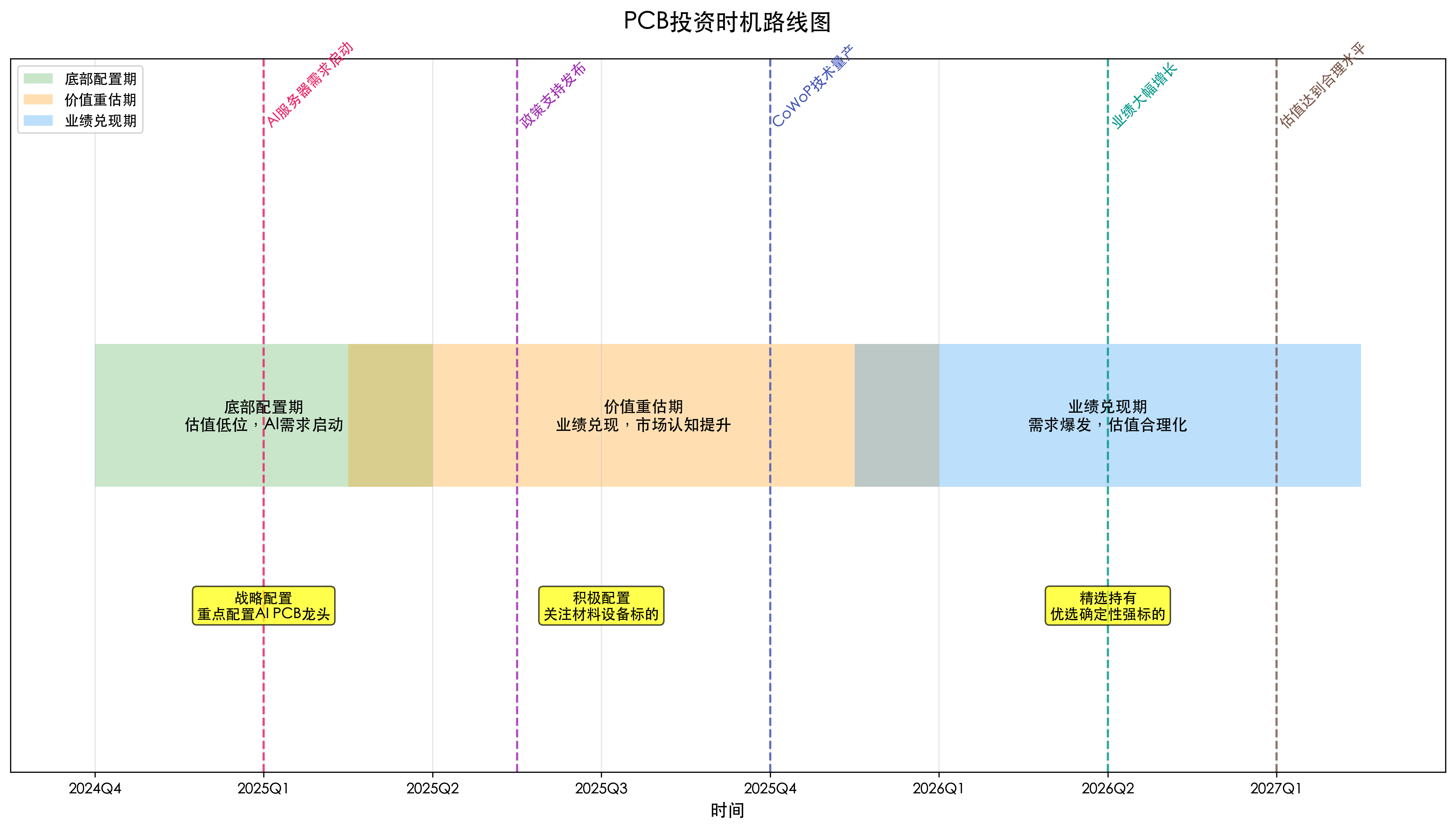 PCB投资时机路线图