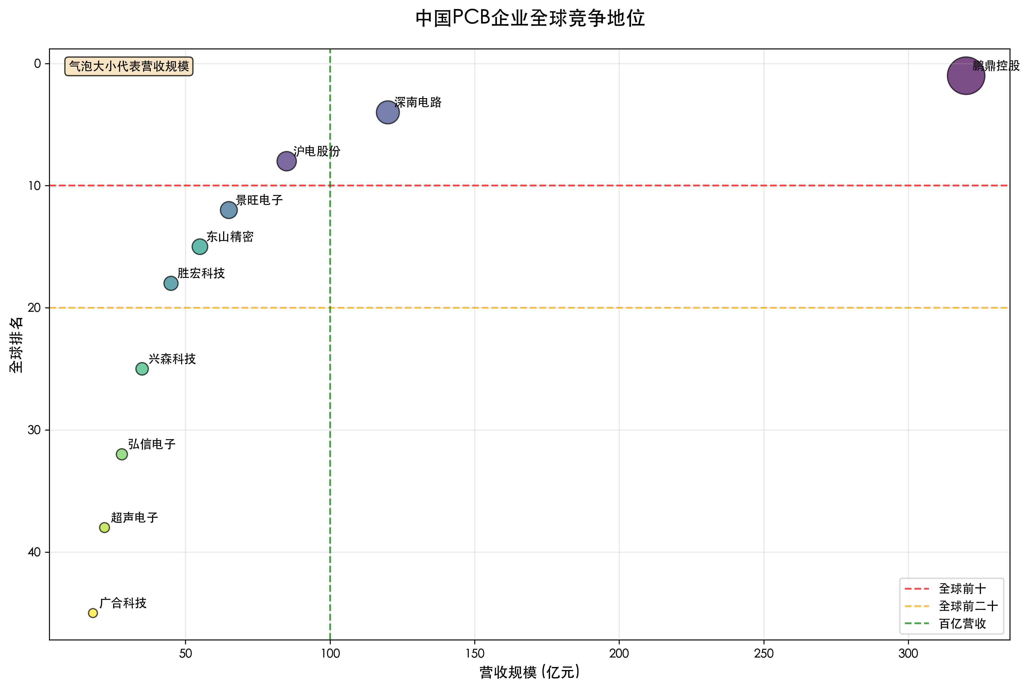 中国PCB企业全球竞争地位