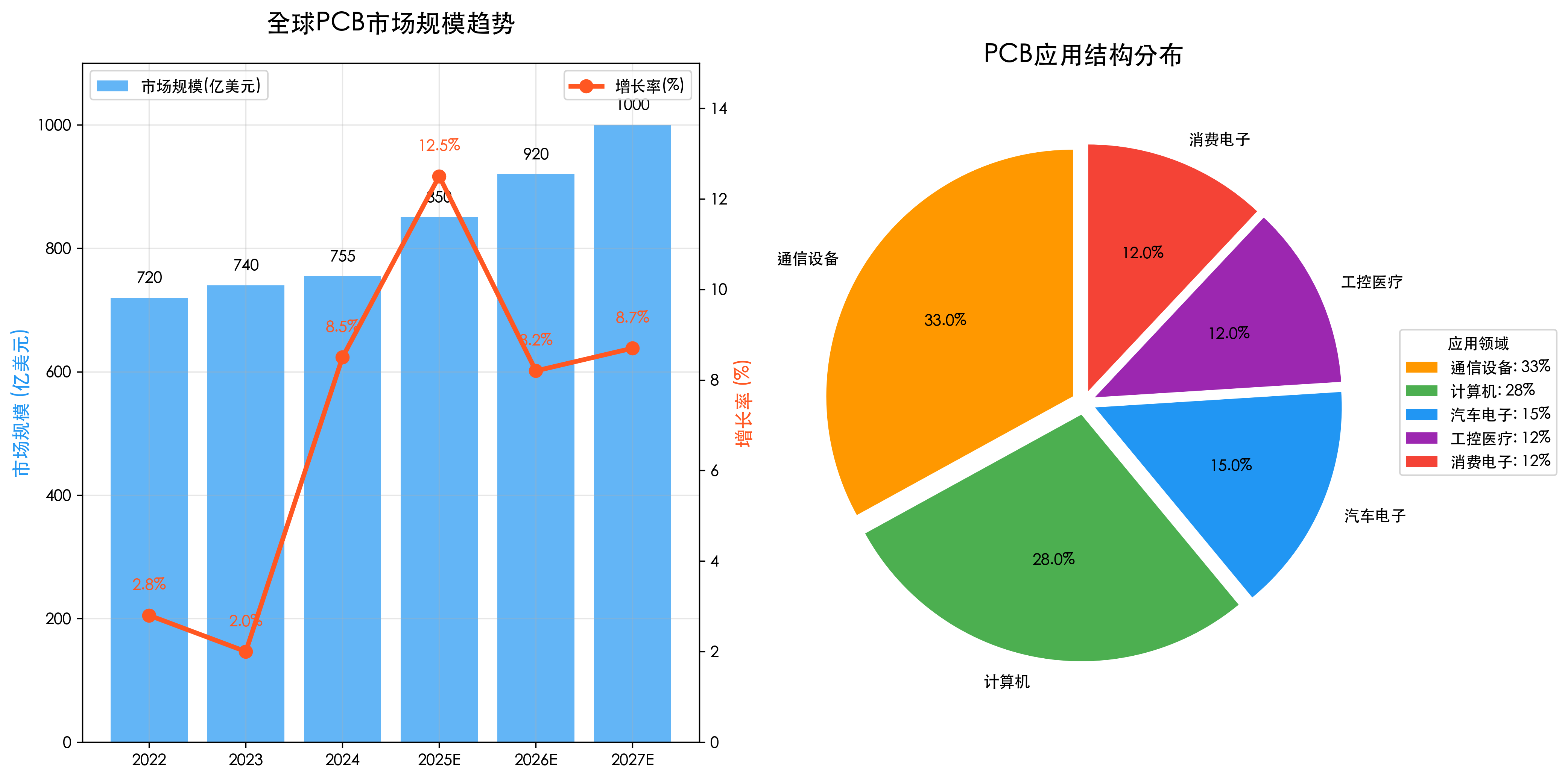 全球PCB市场规模与应用结构