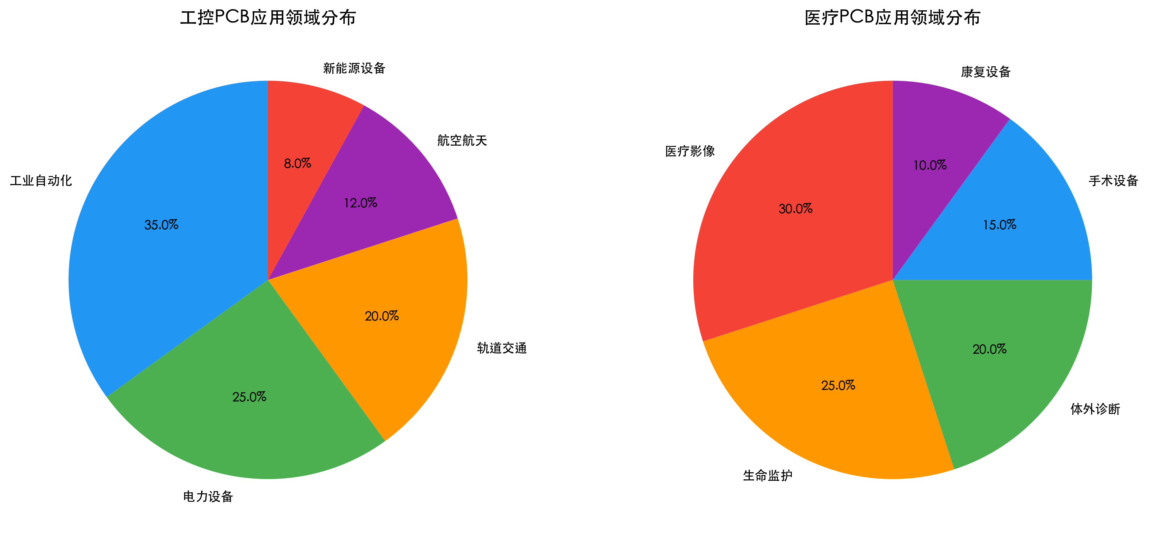 工控医疗PCB需求结构