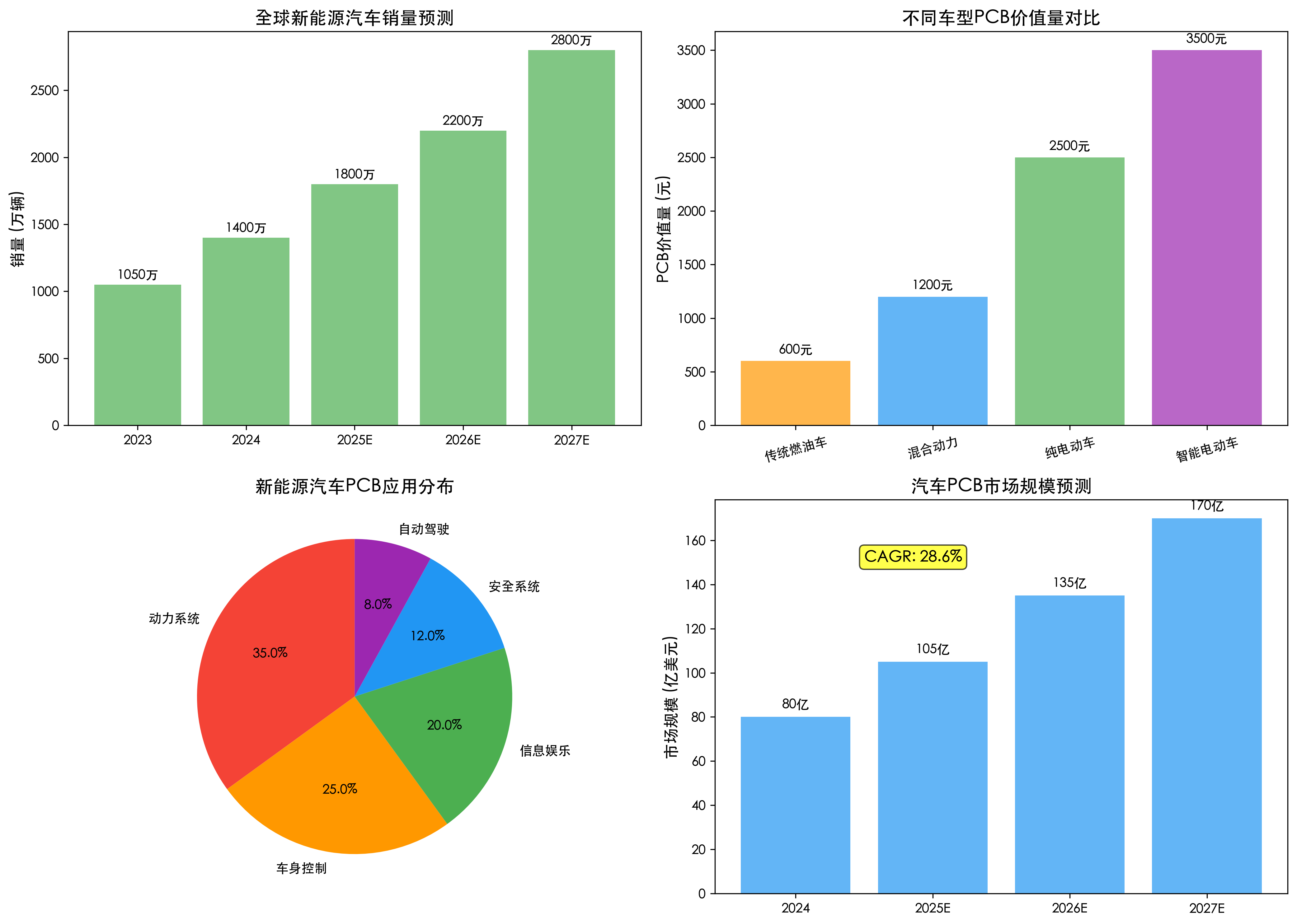新能源汽车PCB市场规模