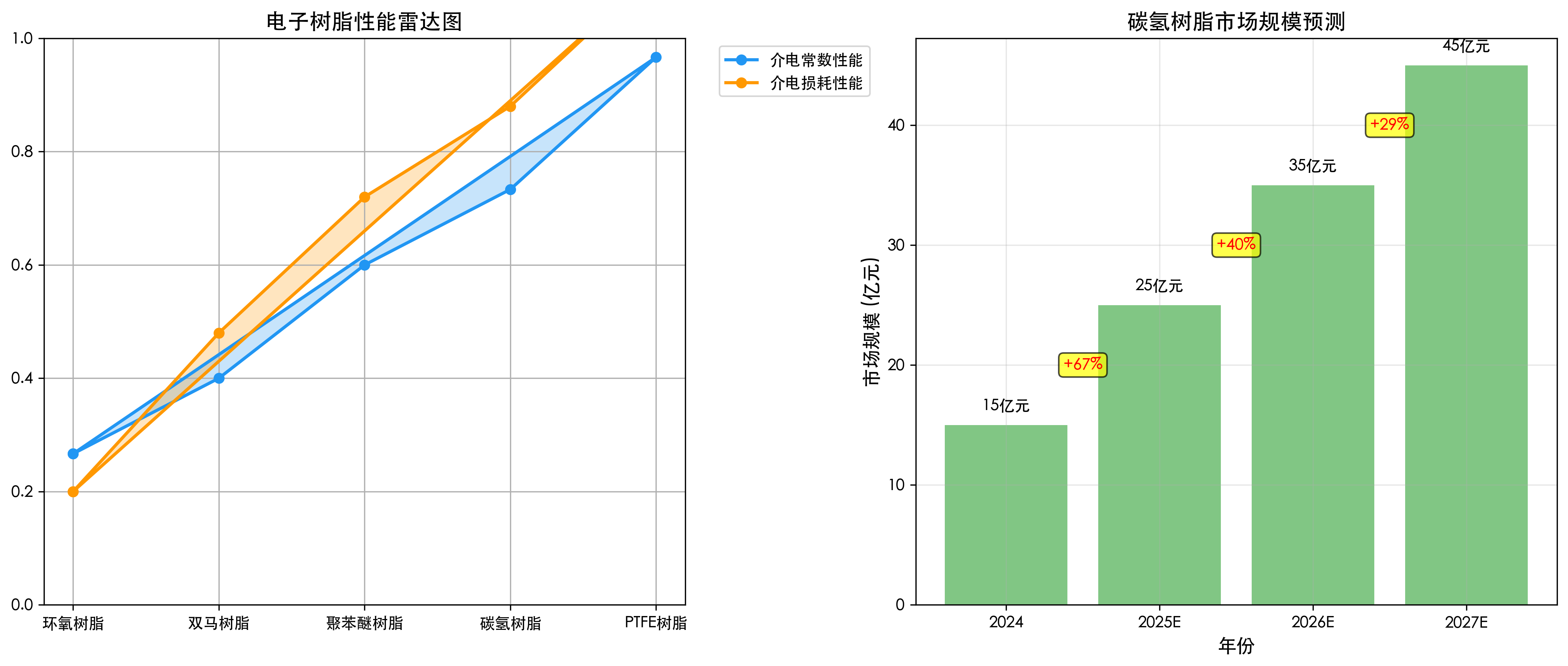电子树脂技术路线对比