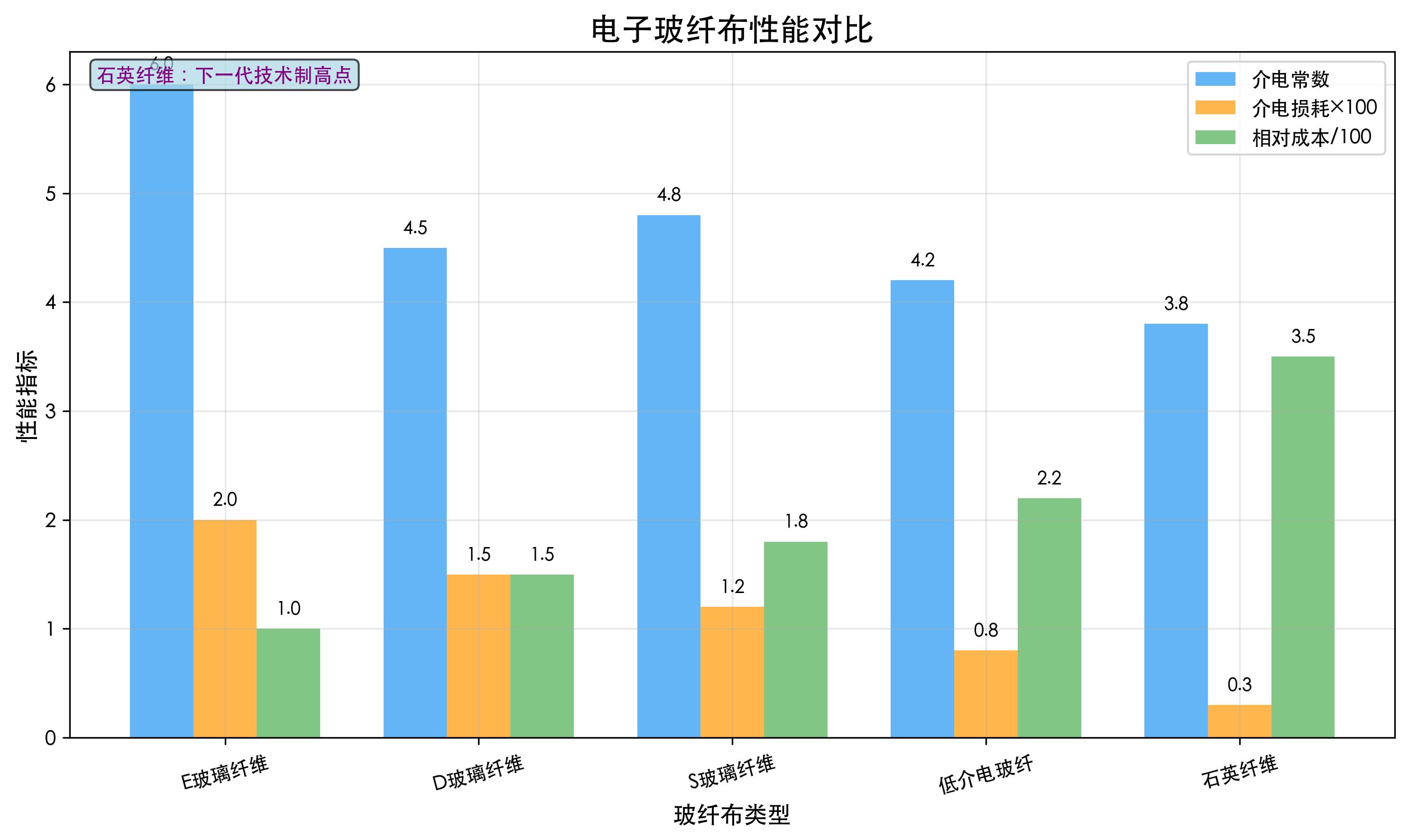电子玻纤布性能对比
