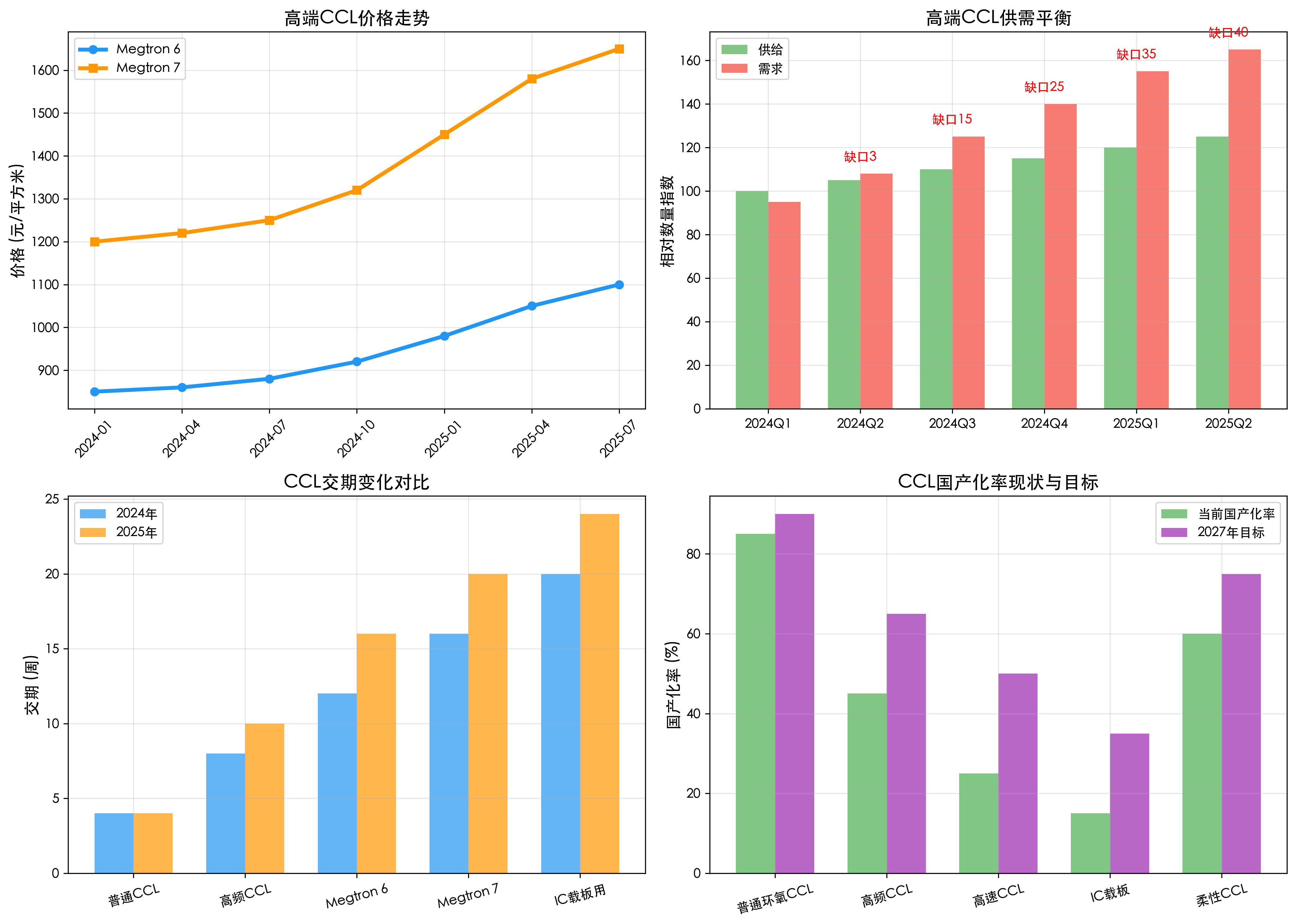 覆铜板供需格局分析