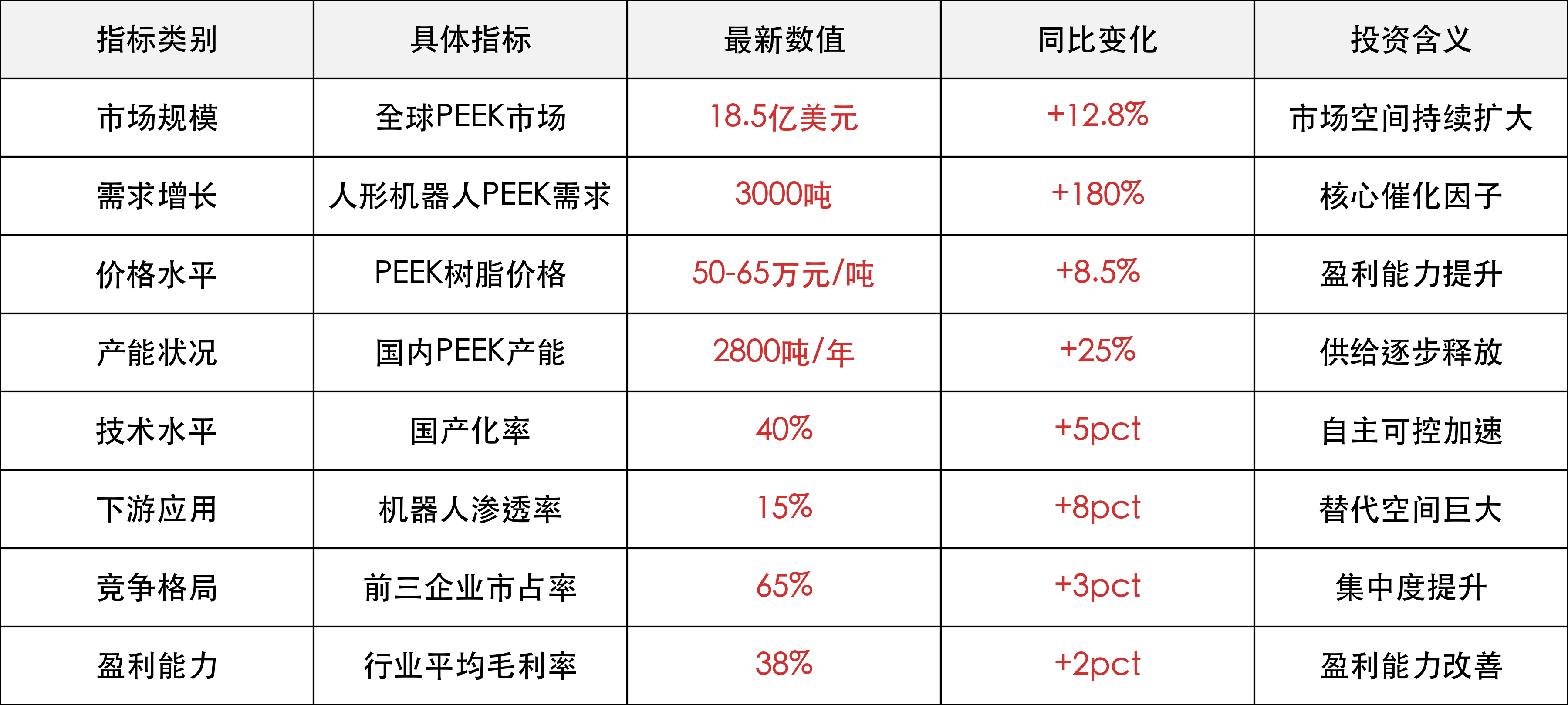 关键数据一览（近月追踪）