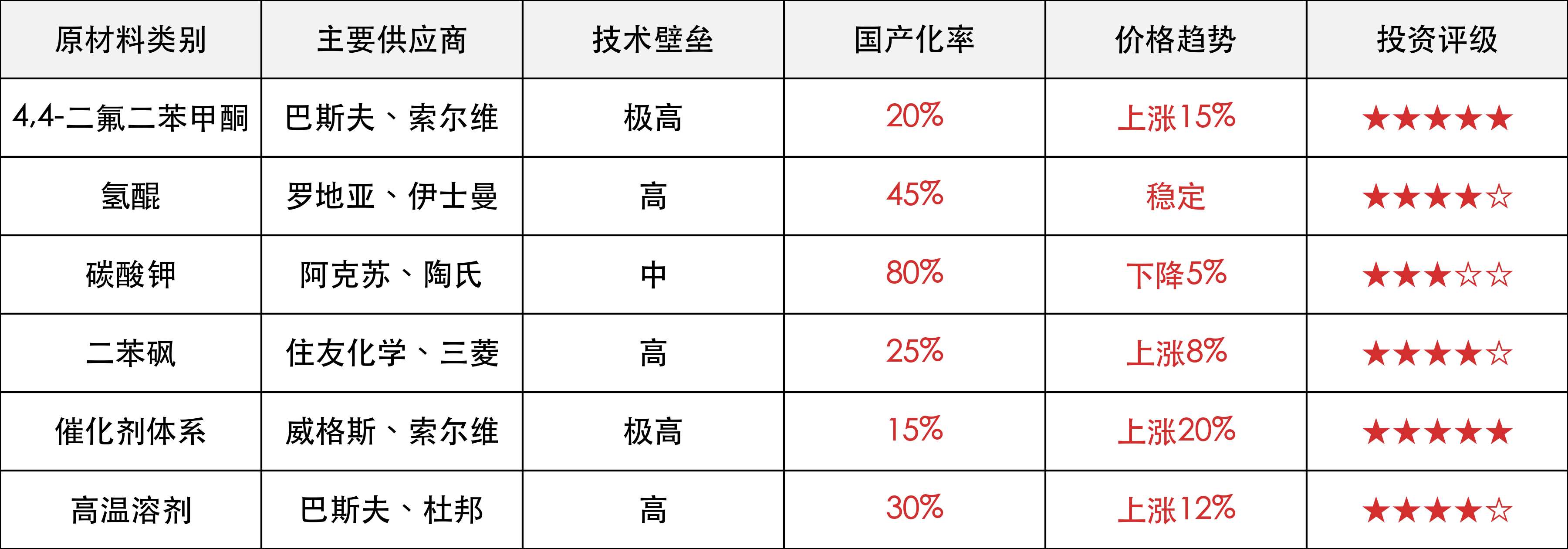 上游原材料分析对比