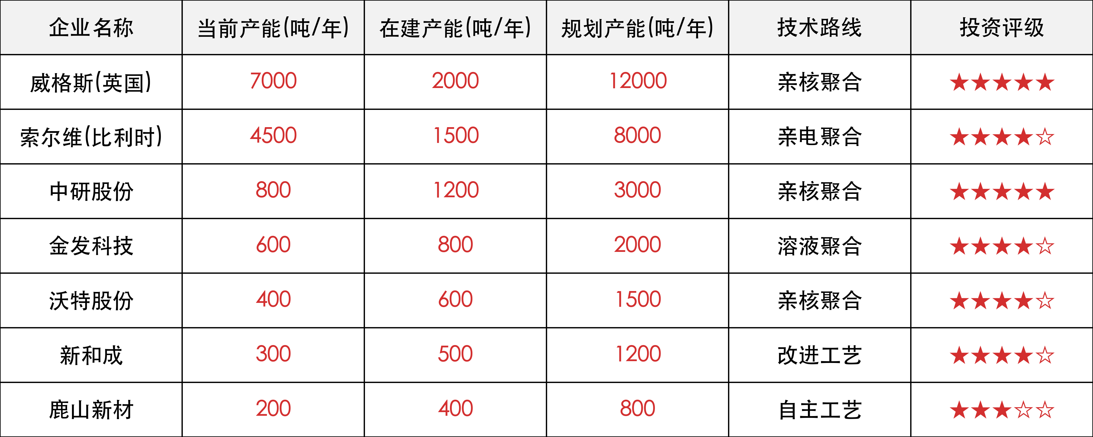 中游产能扩张规划