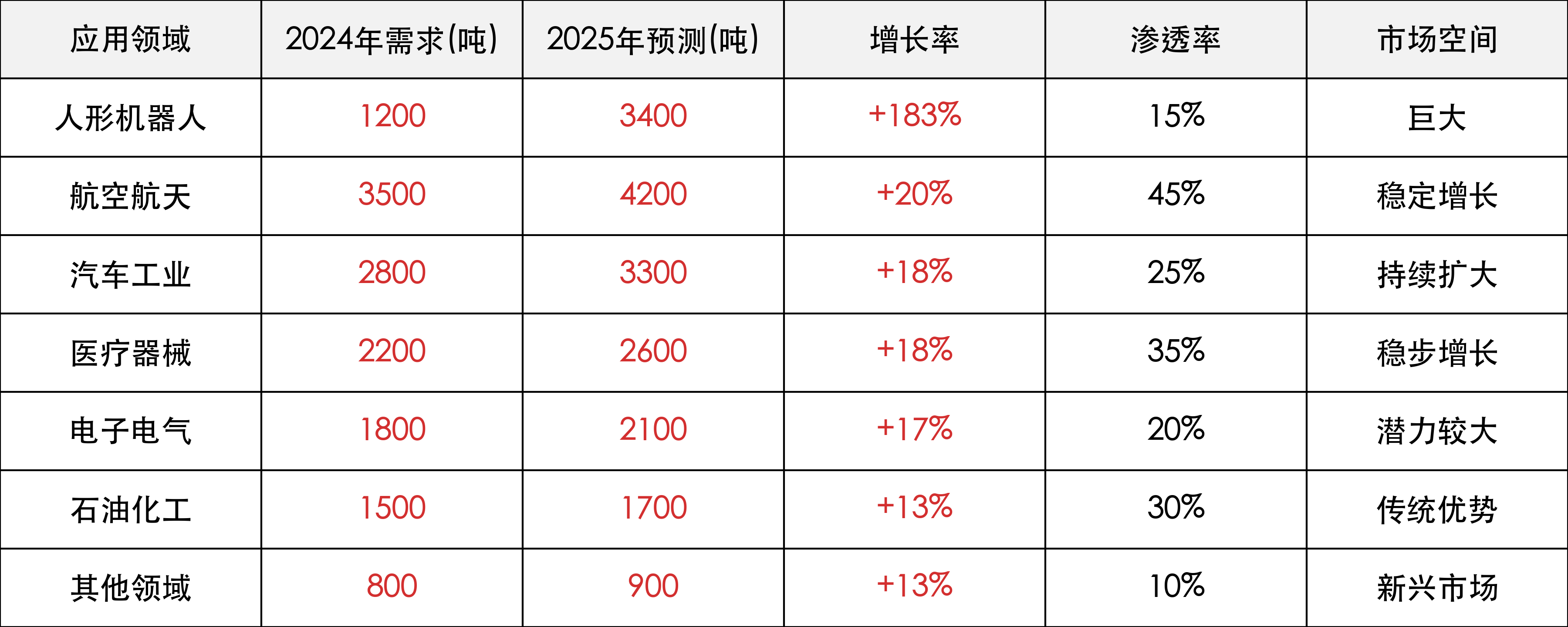 下游应用需求分析