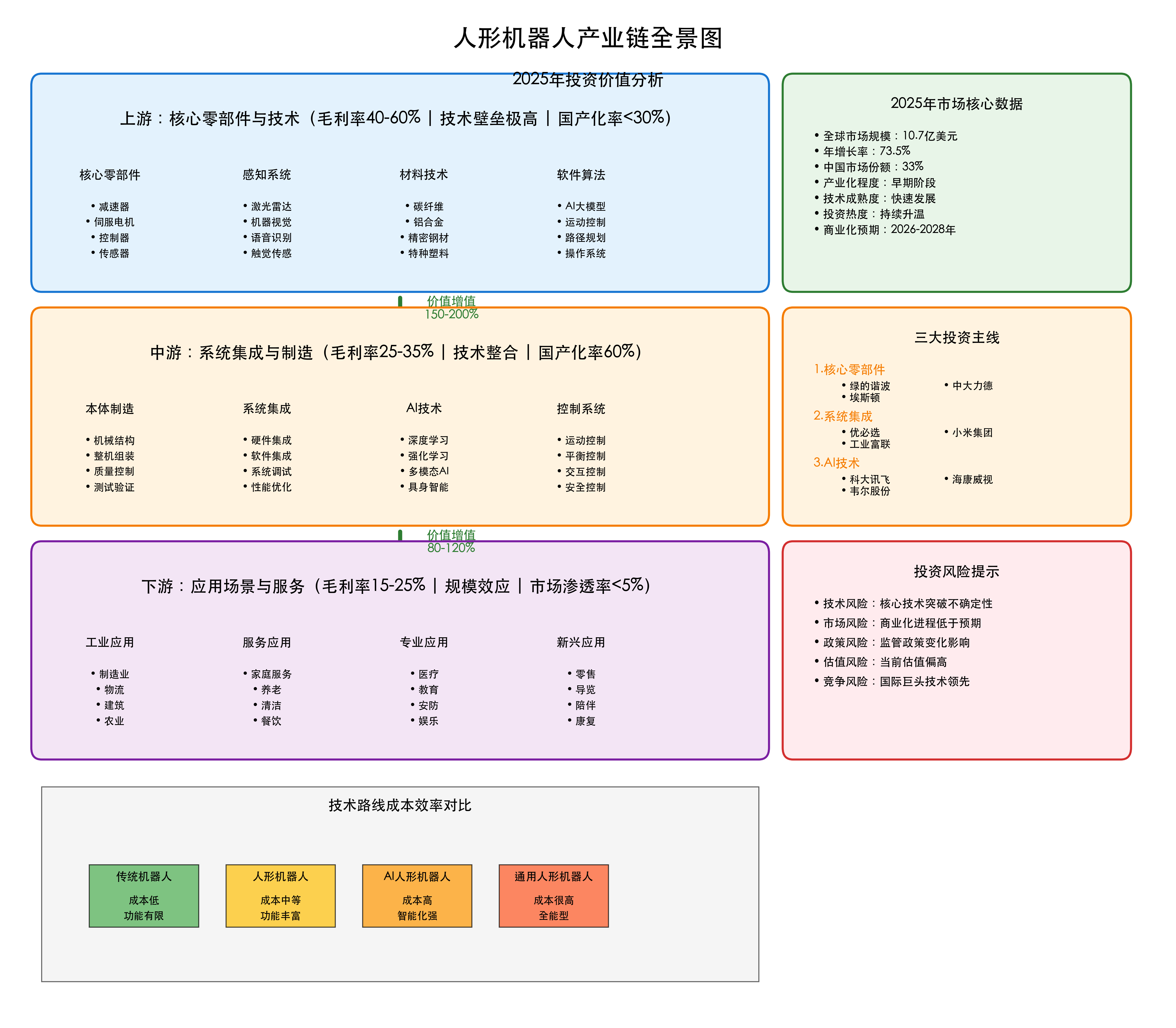 人形机器人产业链全景图