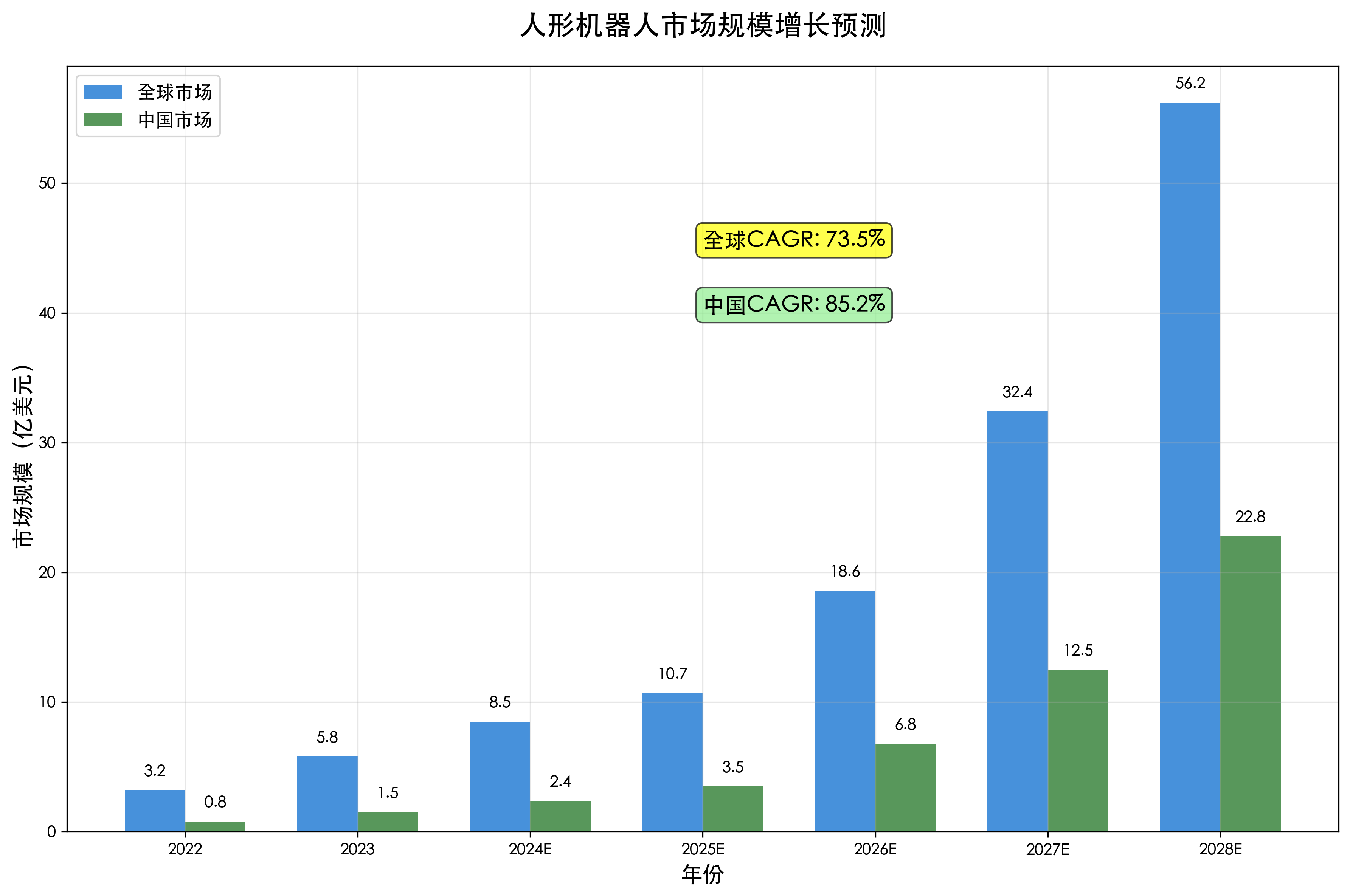 人形机器人市场规模增长预测