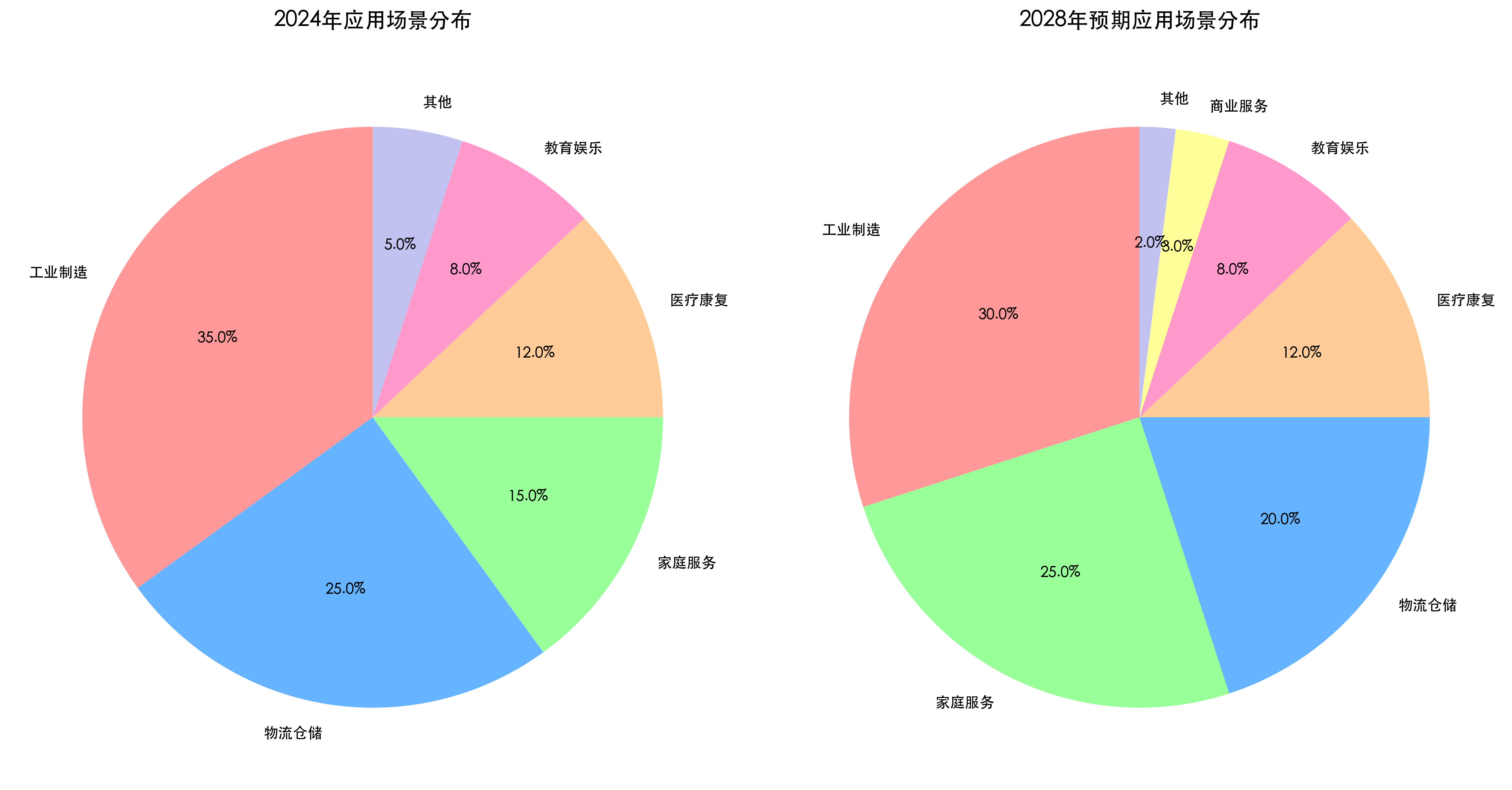 人形机器人应用场景分布