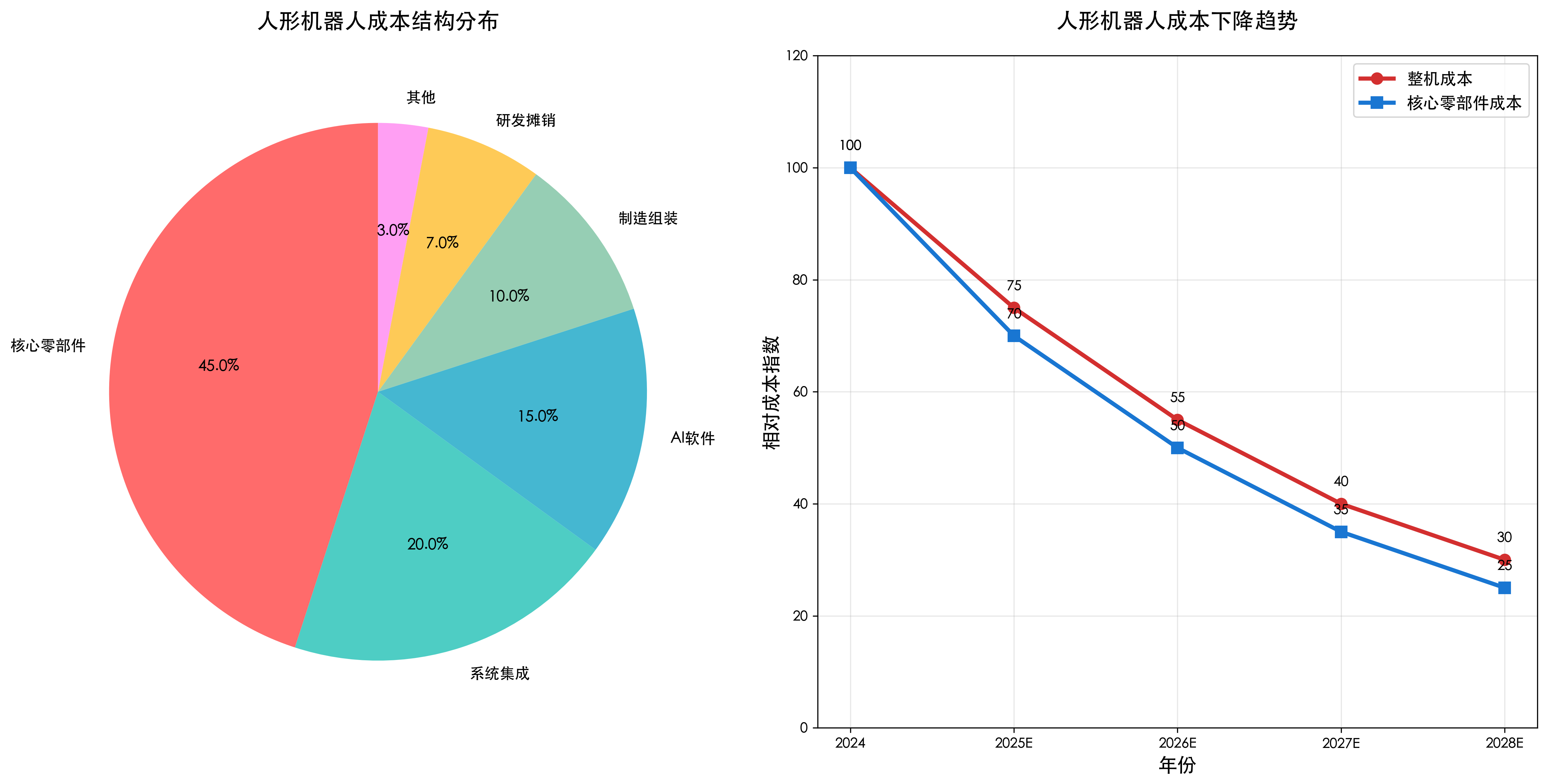 人形机器人成本分析