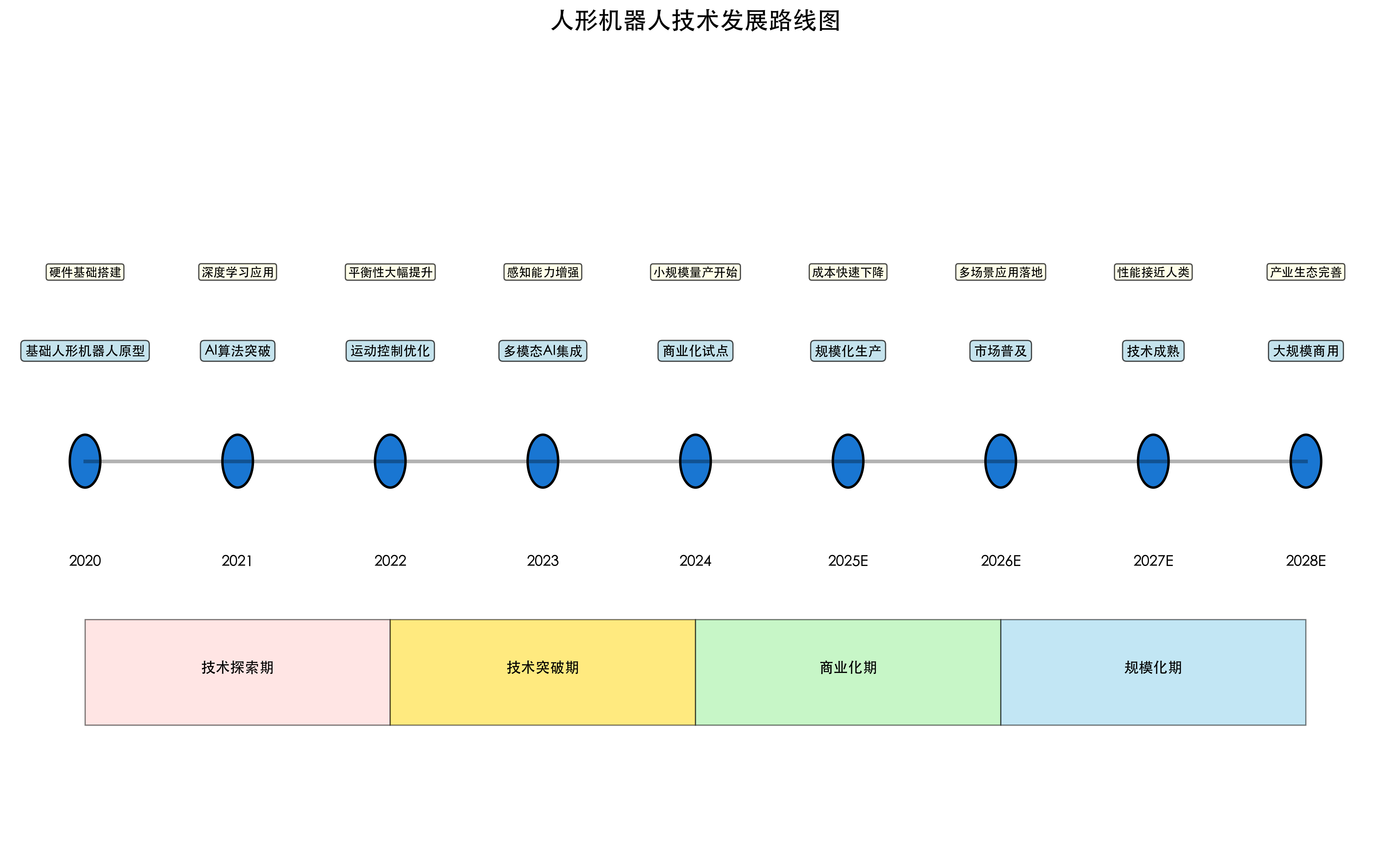 人形机器人技术发展路线图