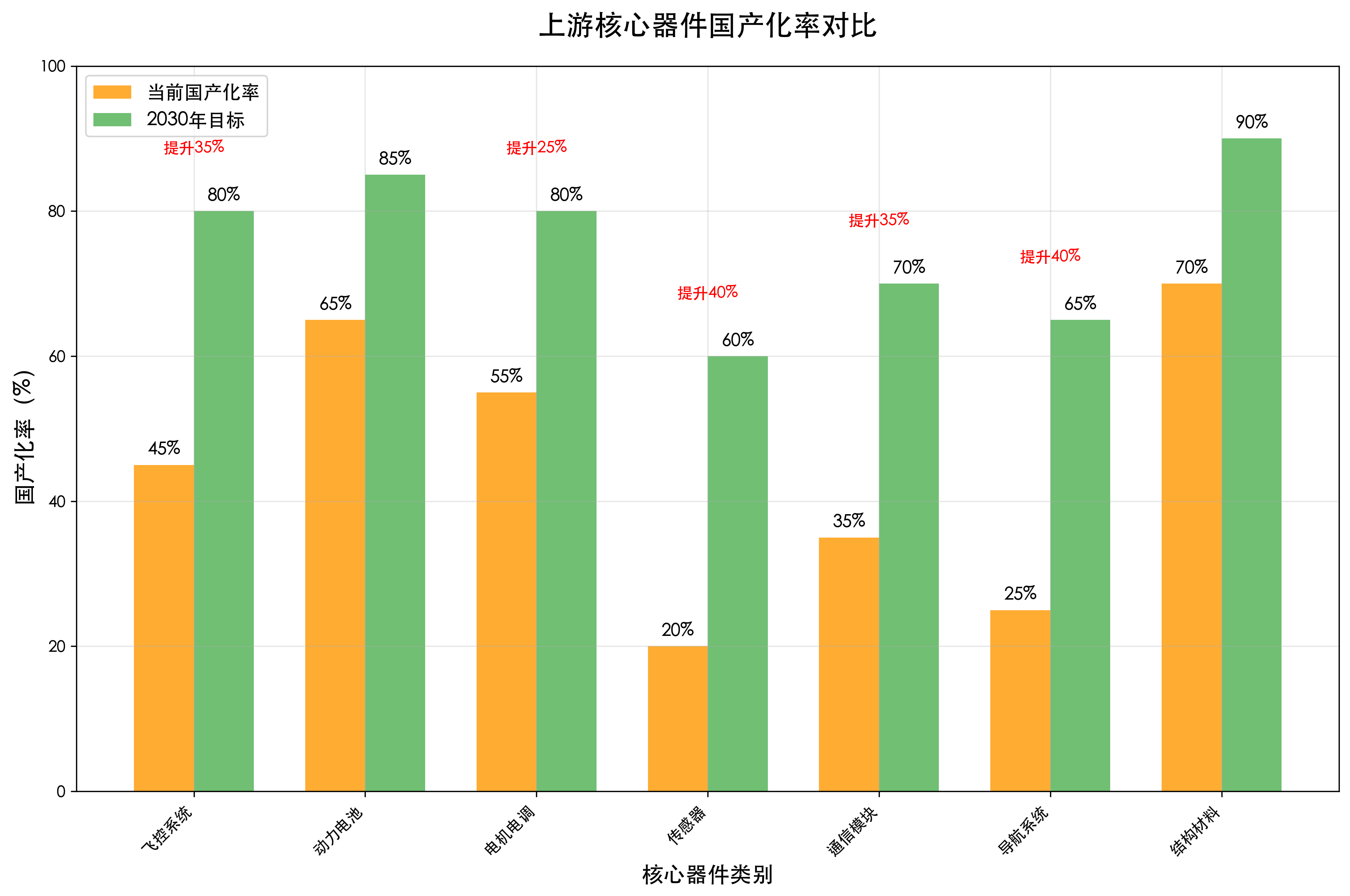 上游核心器件国产化率对比