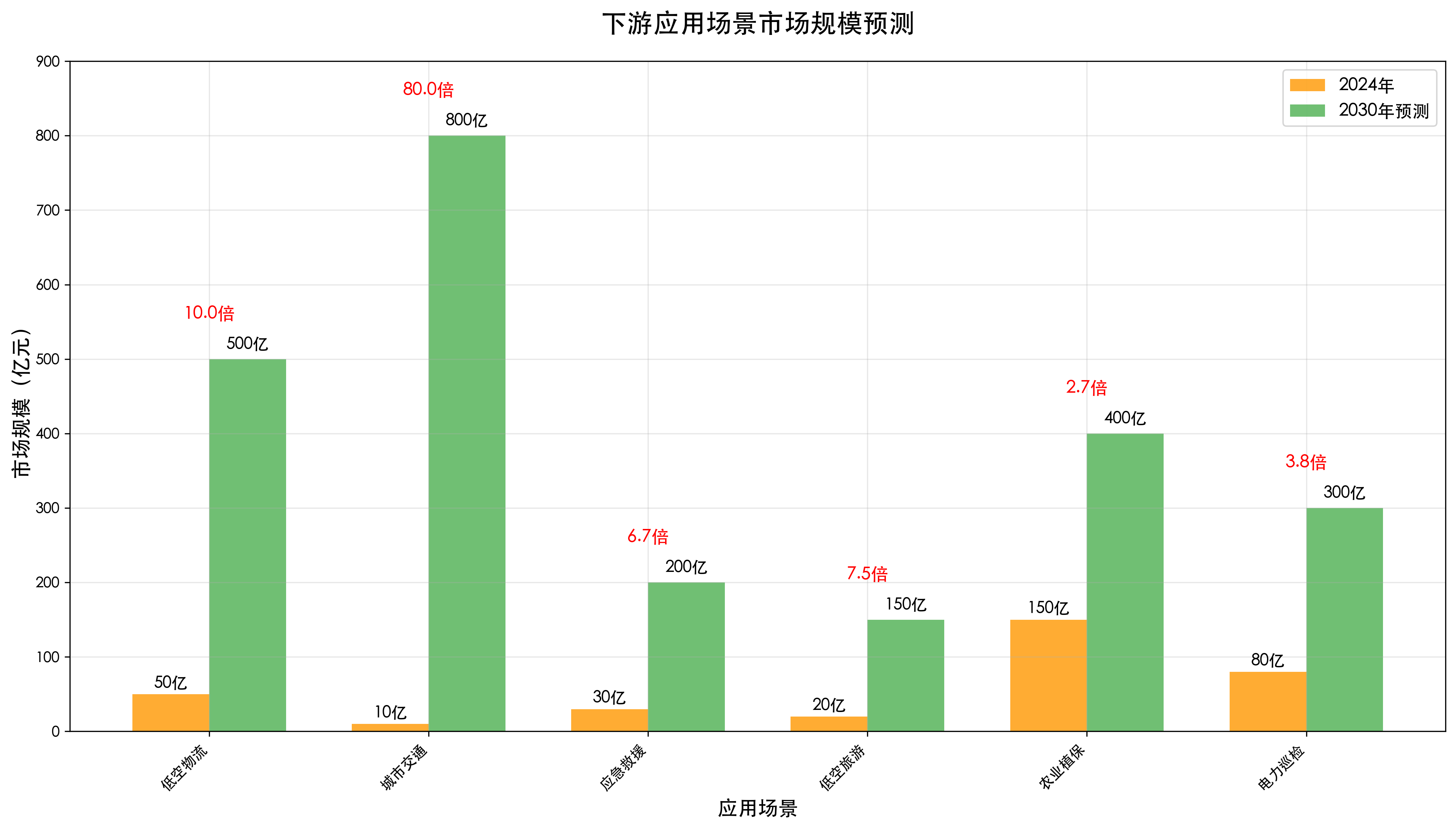 下游应用场景市场规模预测