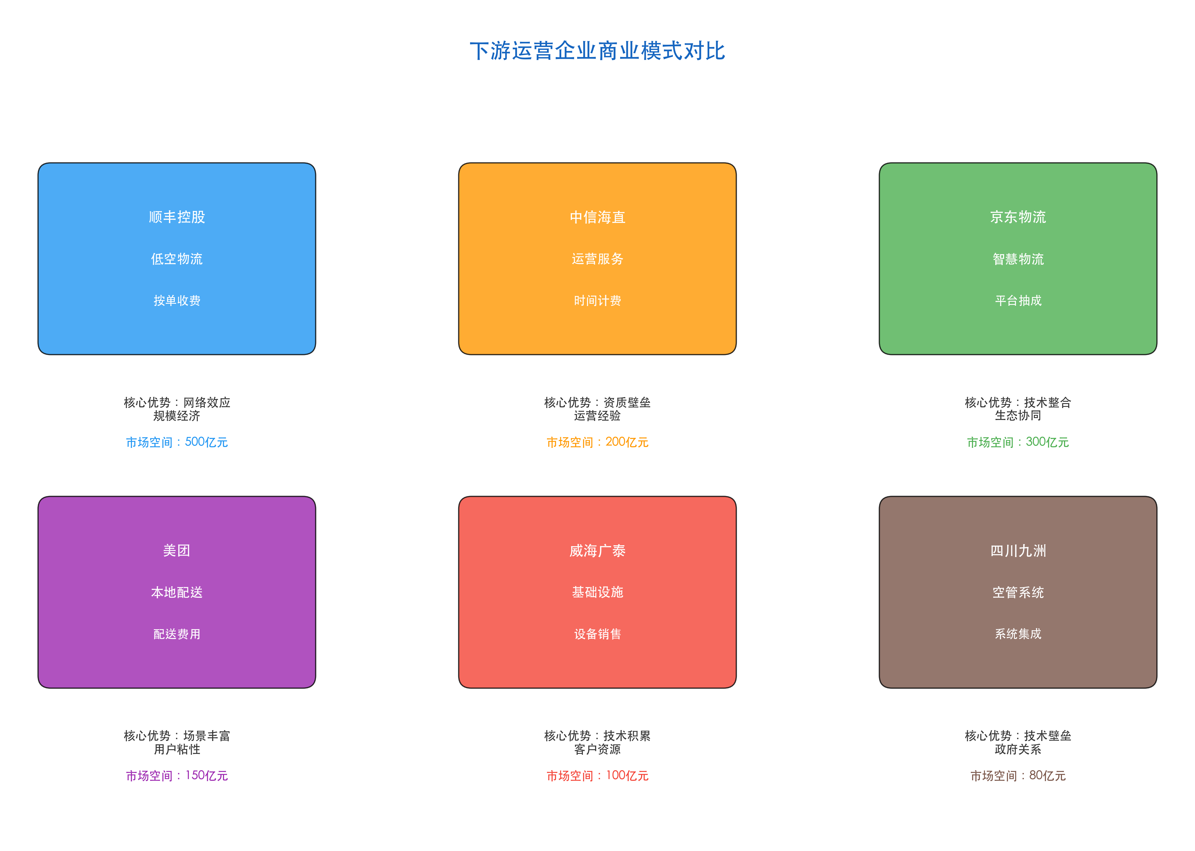 下游运营企业商业模式对比