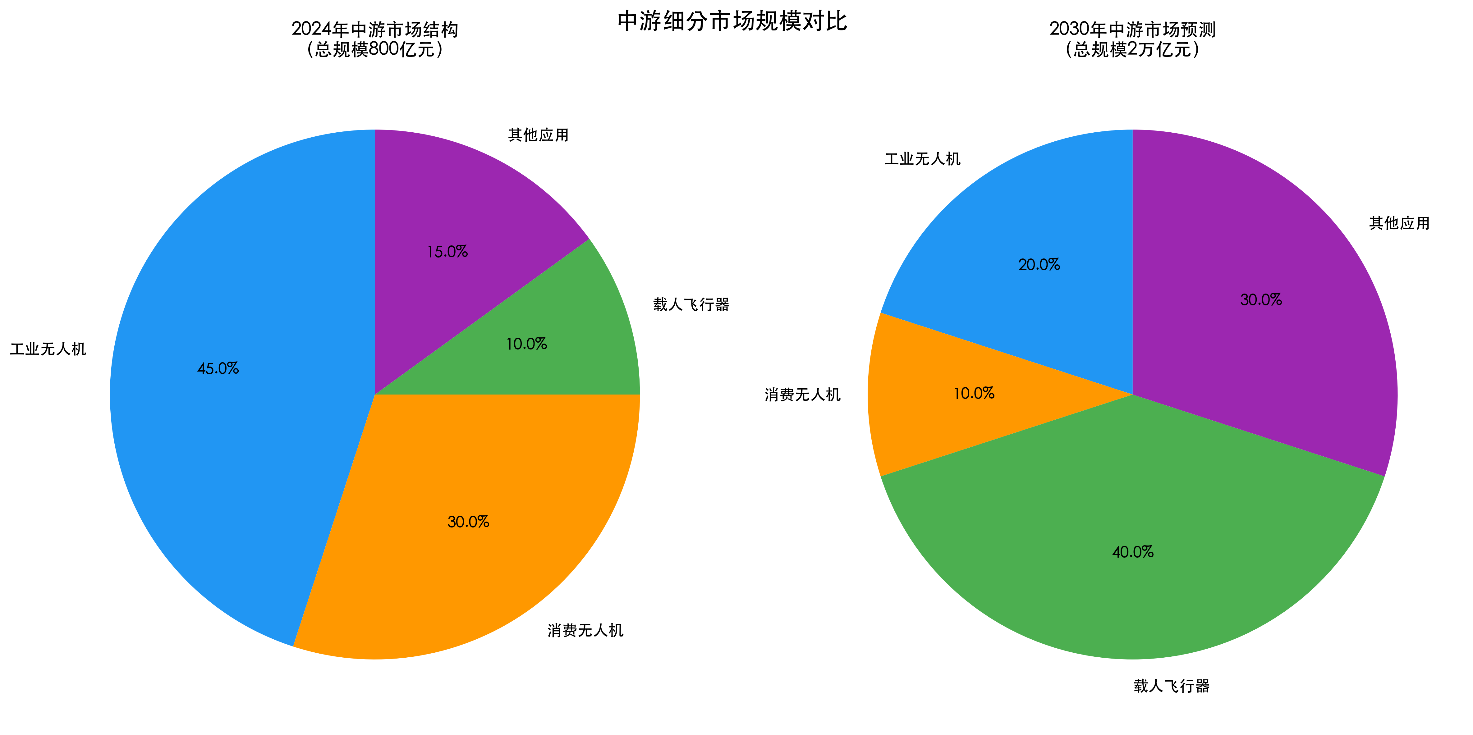 中游细分市场规模对比