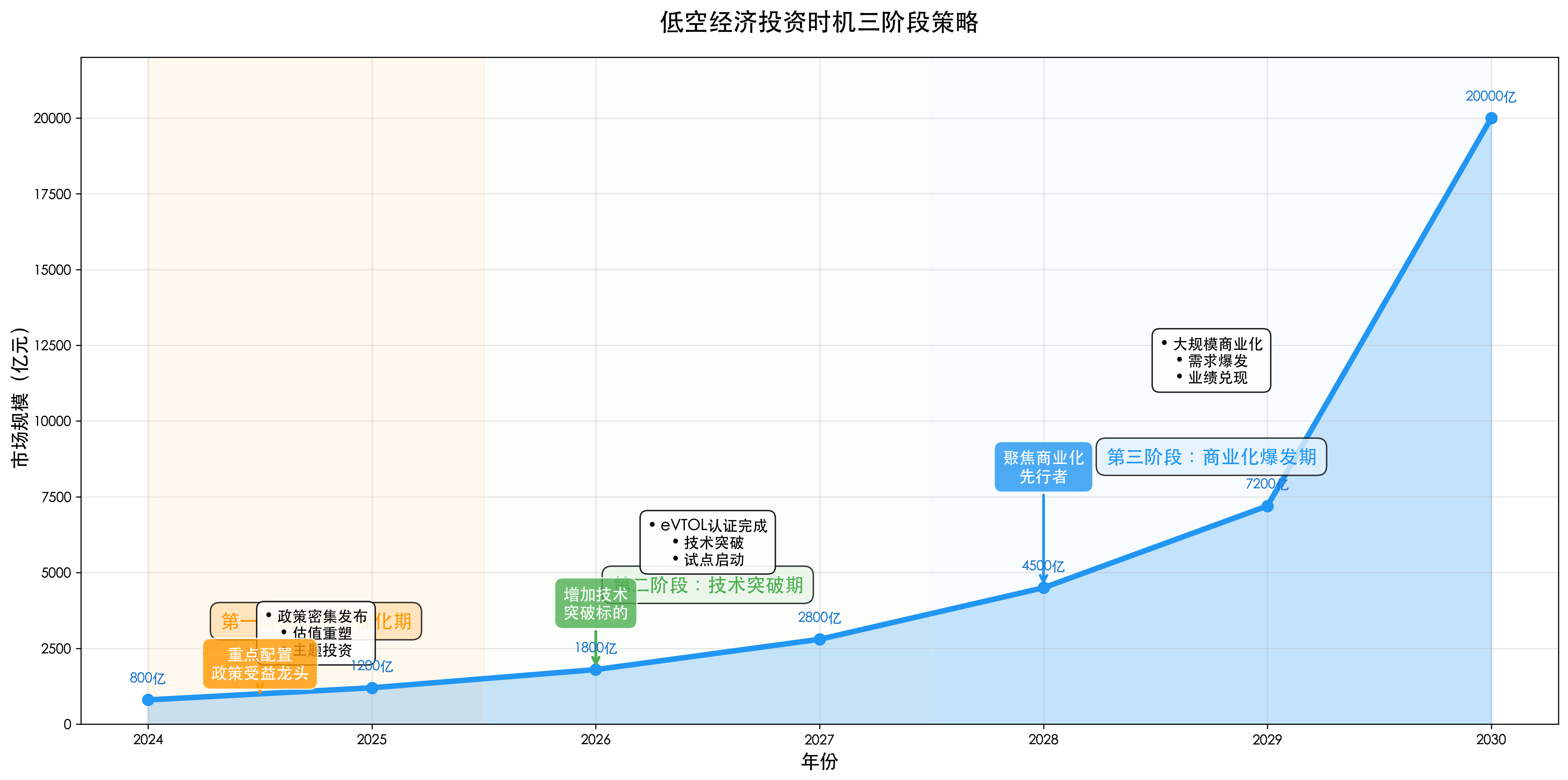 低空经济投资时机三阶段策略