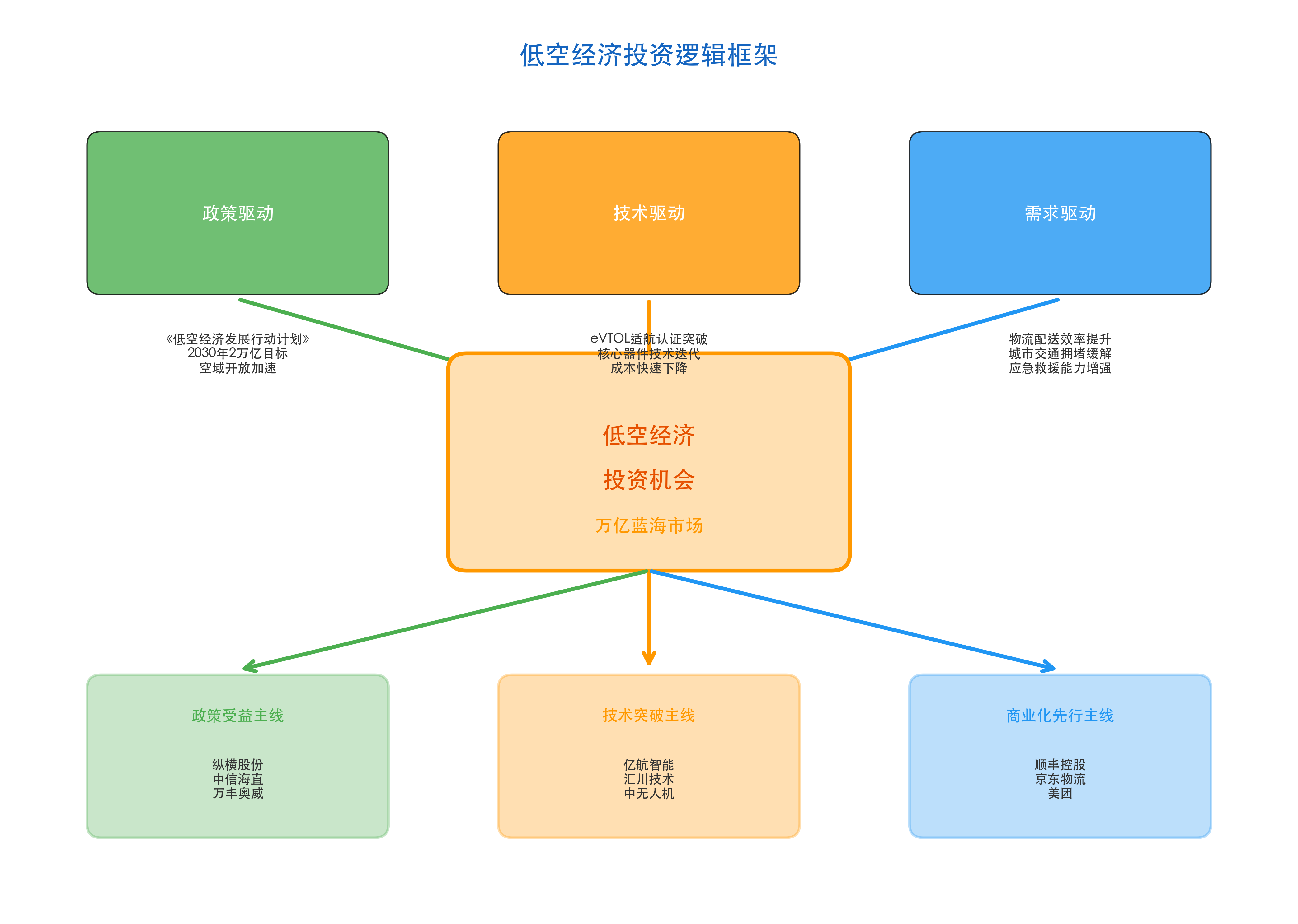 低空经济投资逻辑框架图