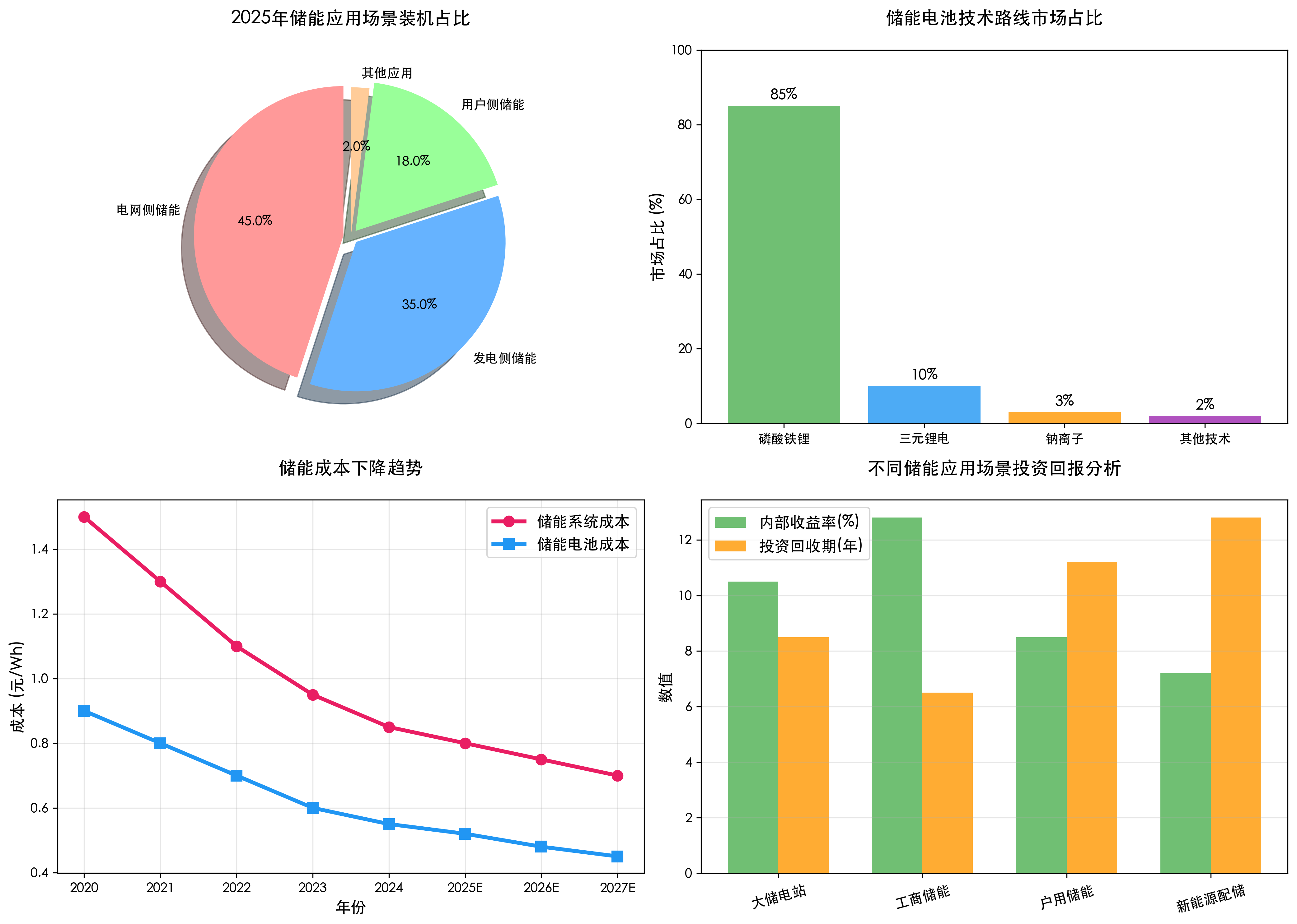 储能应用场景分析