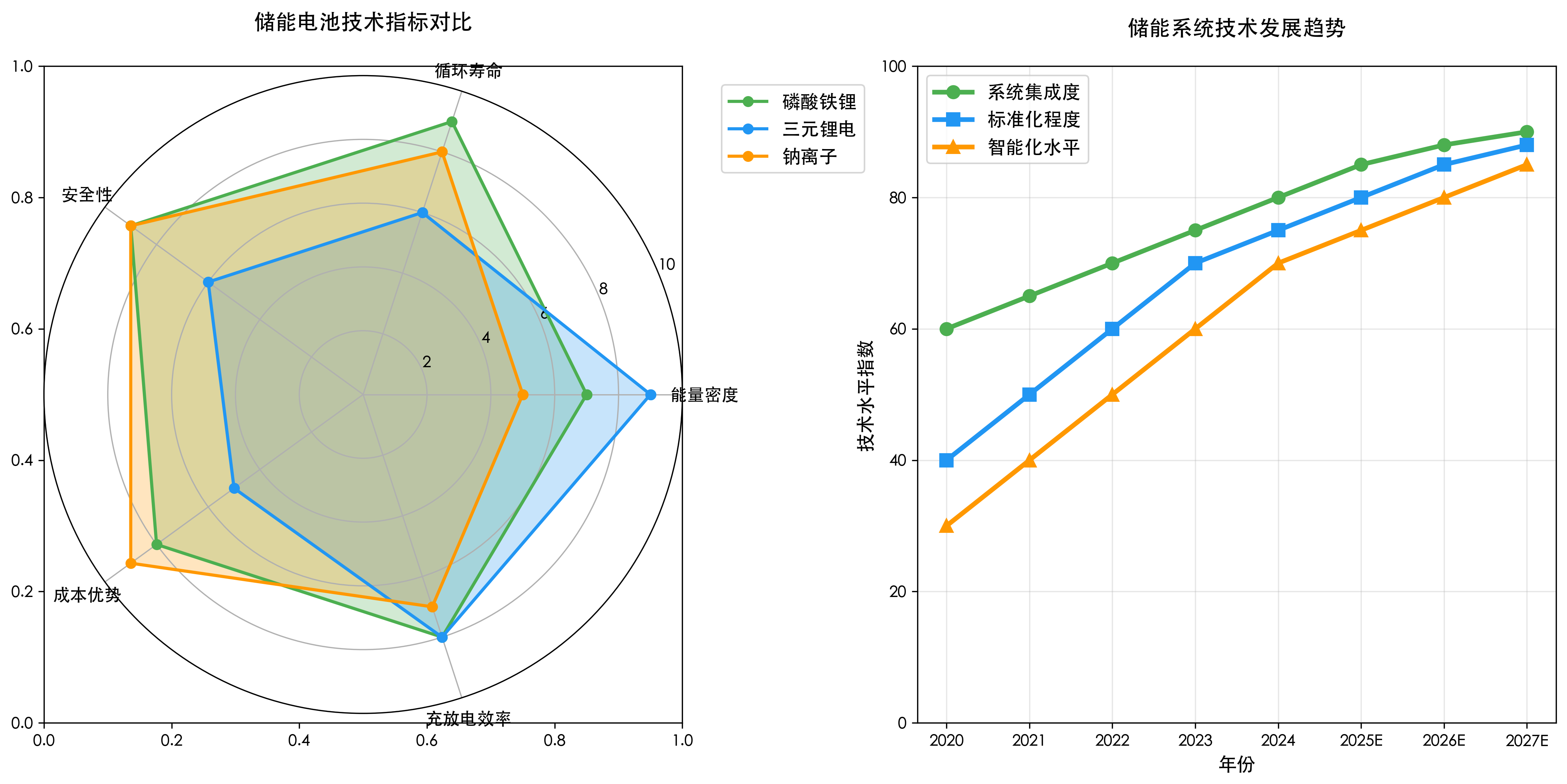 储能技术发展趋势
