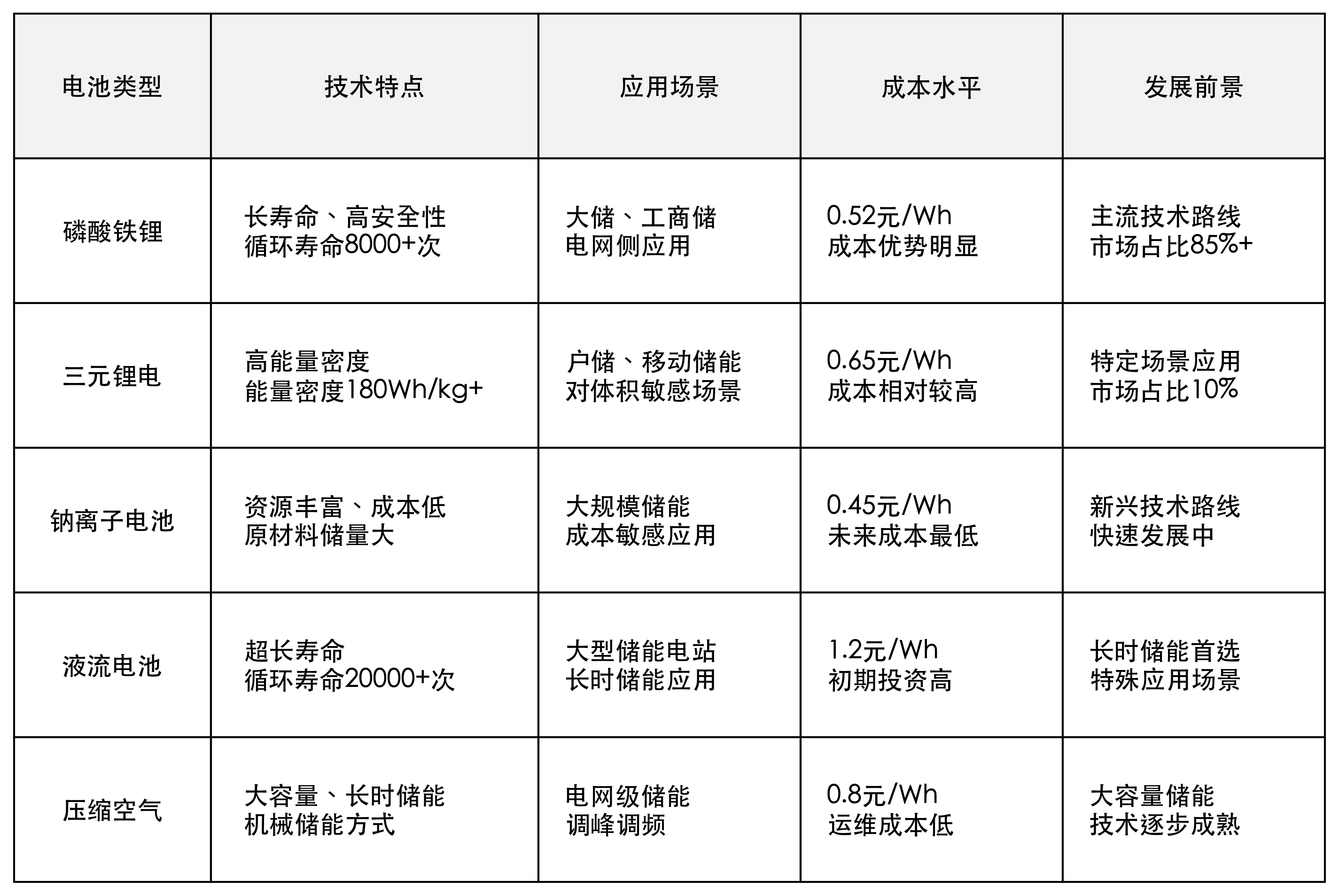 上游电池技术路线