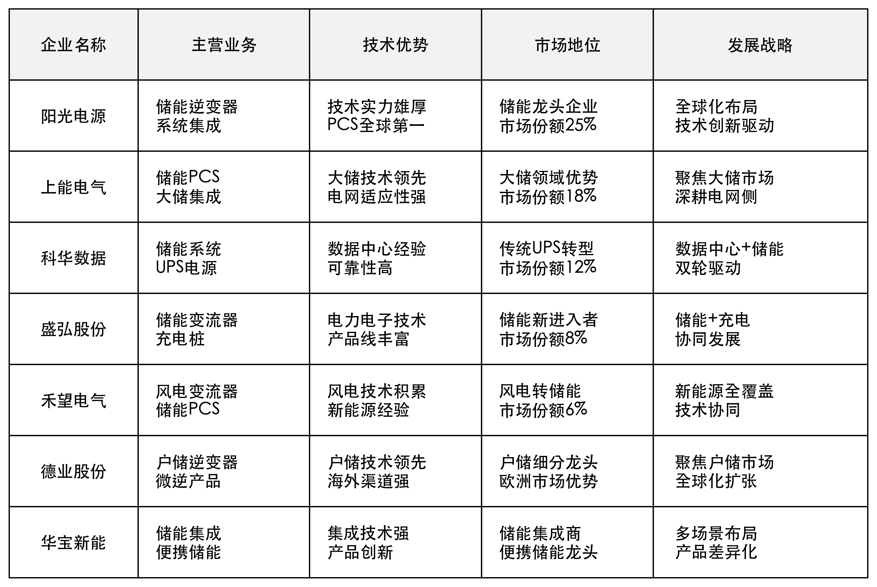 中游竞争格局分析