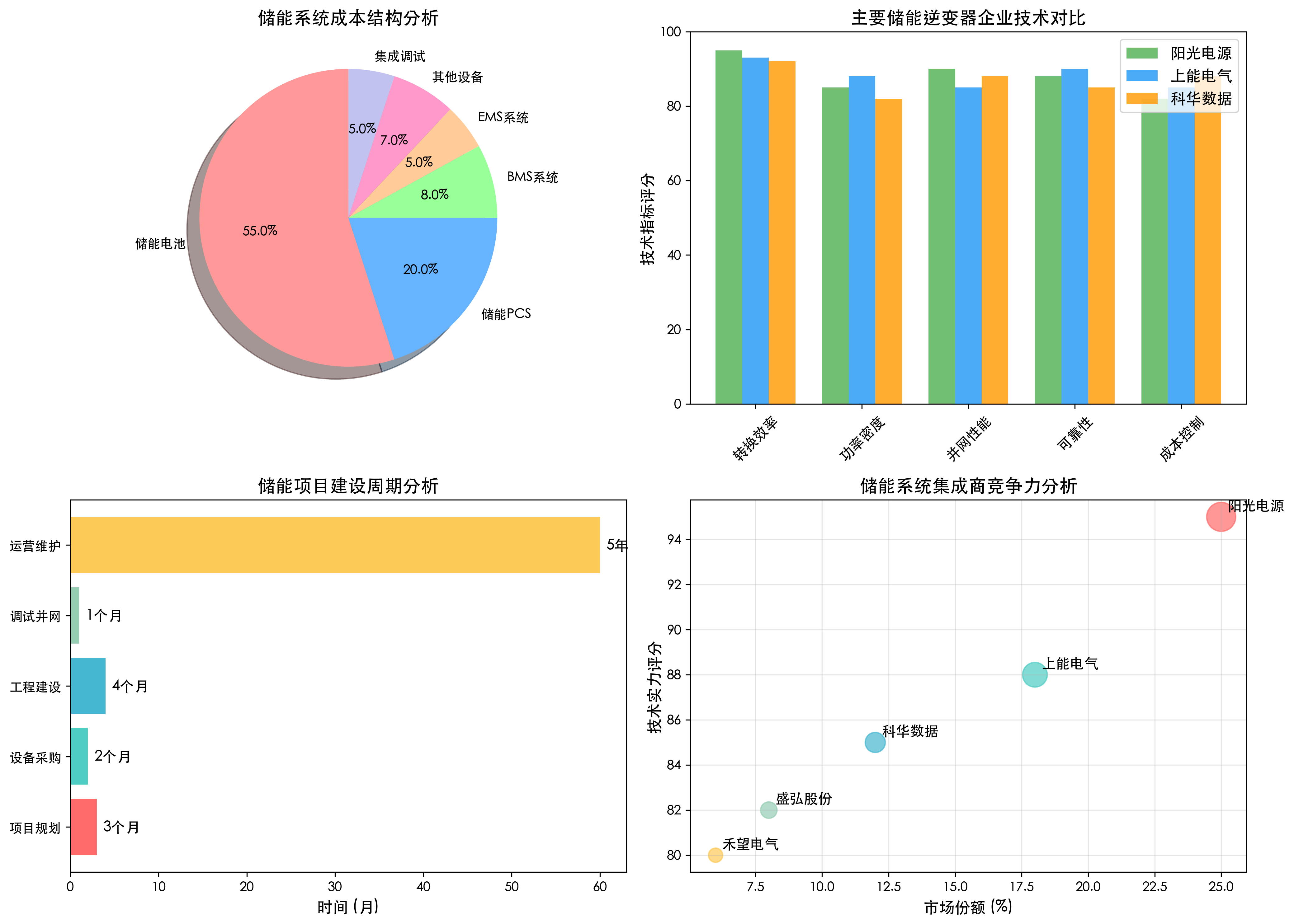 中游系统集成分析