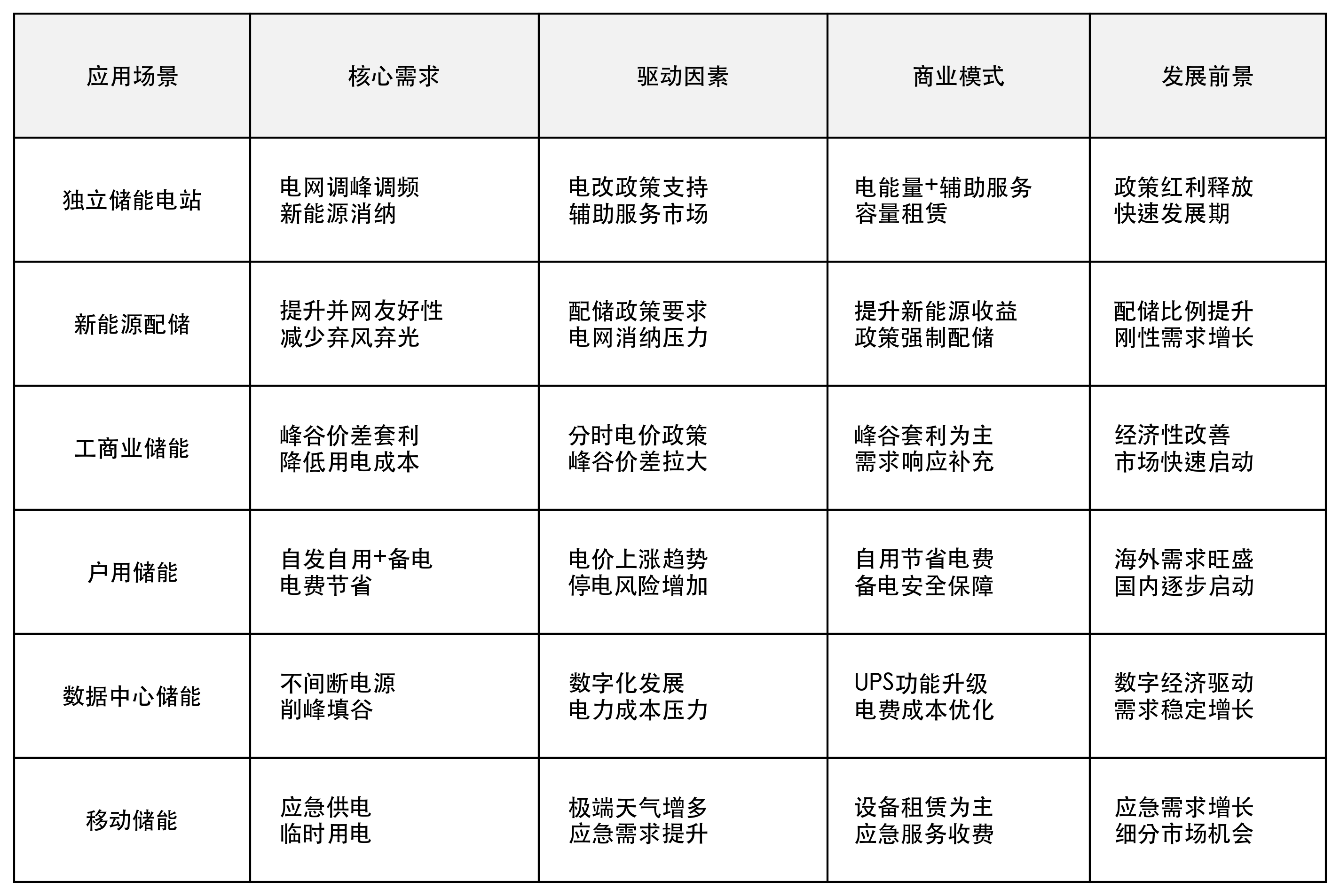 下游需求驱动分析