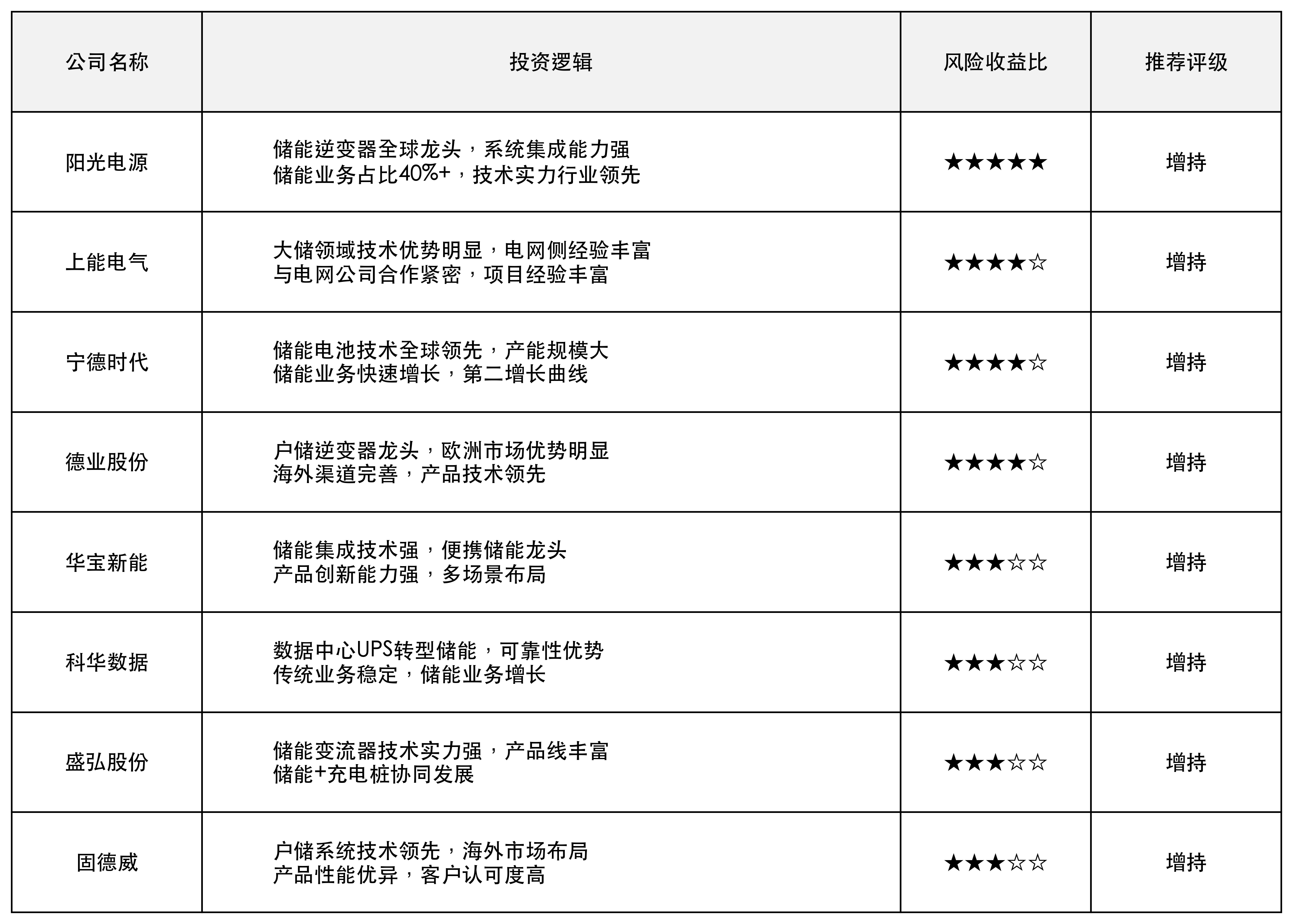 核心标的投资价值对比